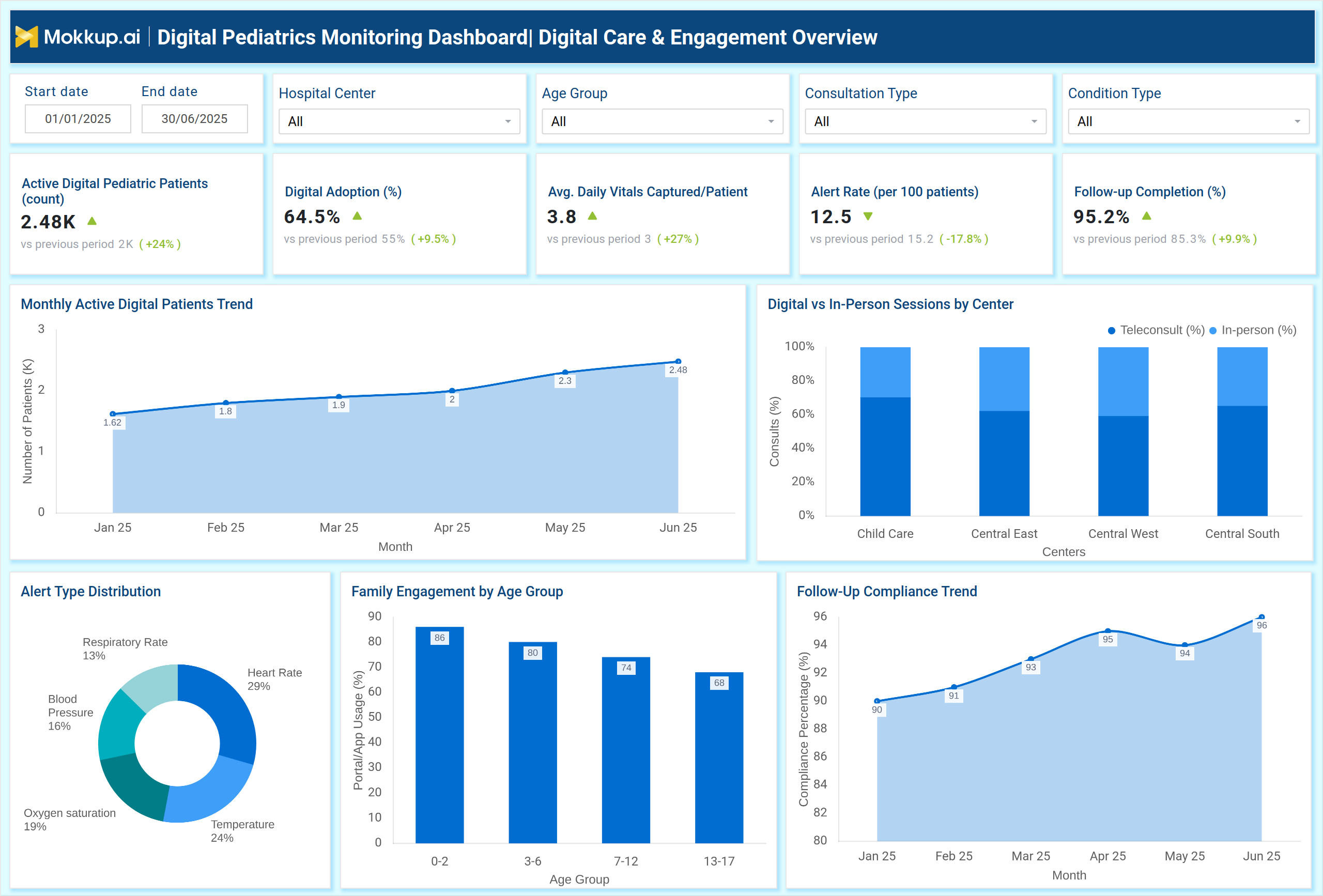 Screenshot of Digital Pediatrics Monitoring Dashboard where dashboard is created