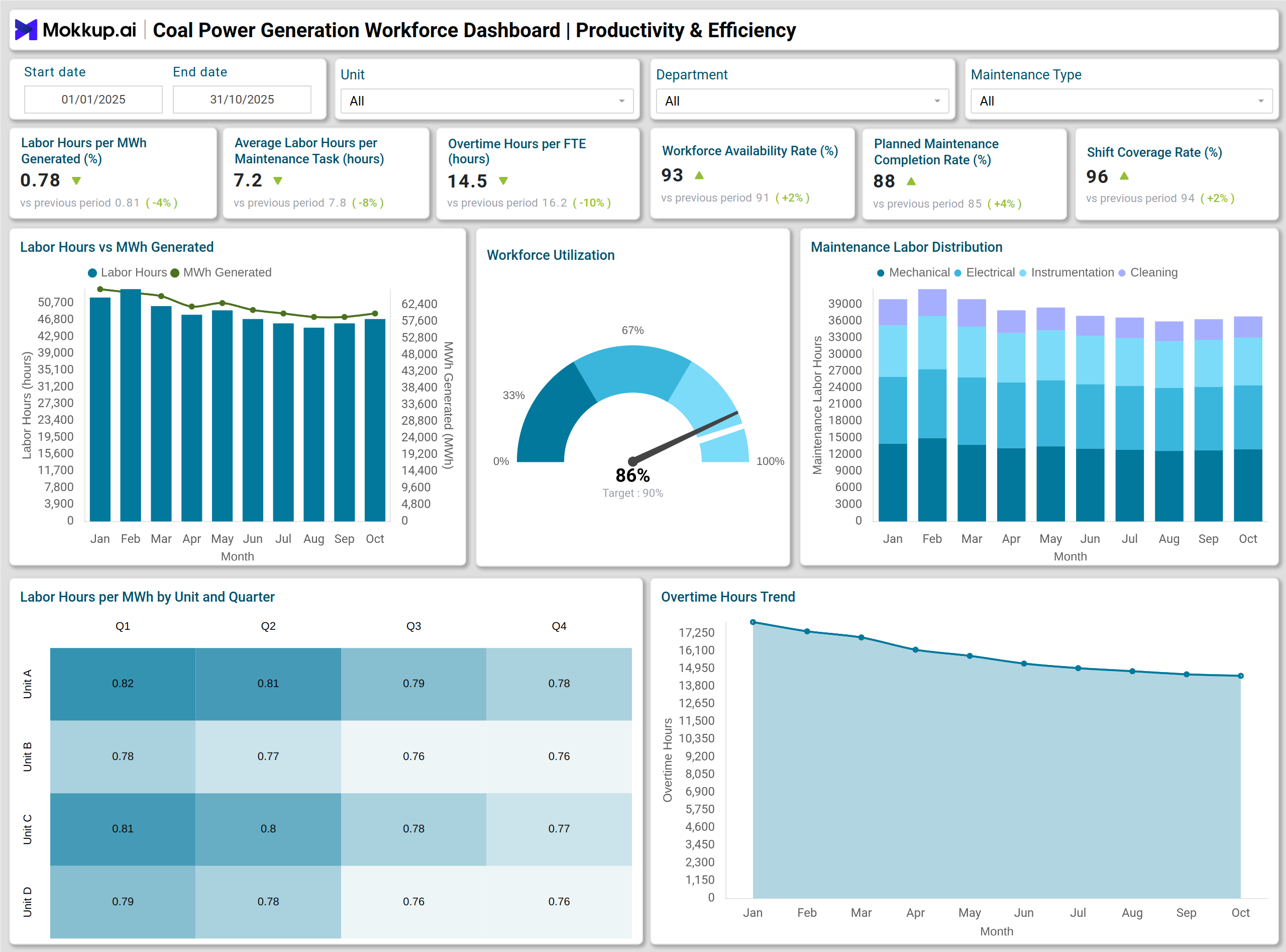 Screenshot of Coal Power Generation Workforce Dashboard where dashboard is created