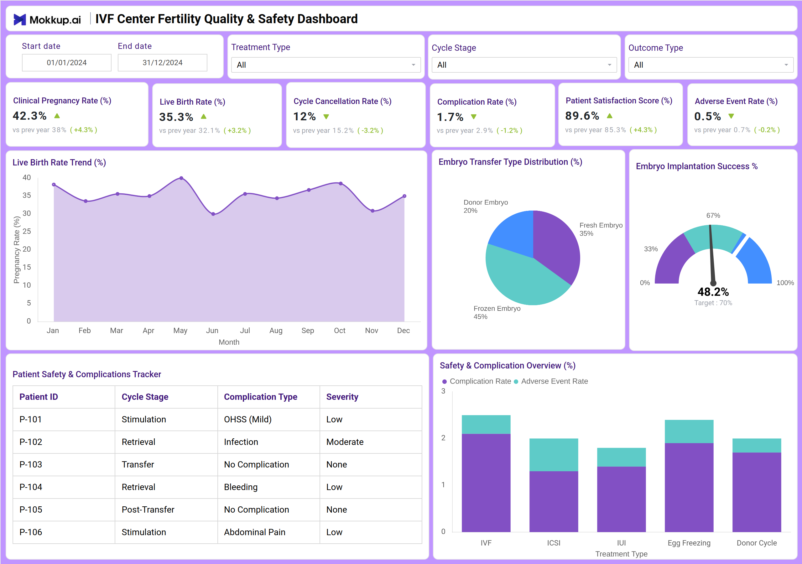 Screenshot of IVF Center Fertility Quality & Safety Dashboard where dashboard is created