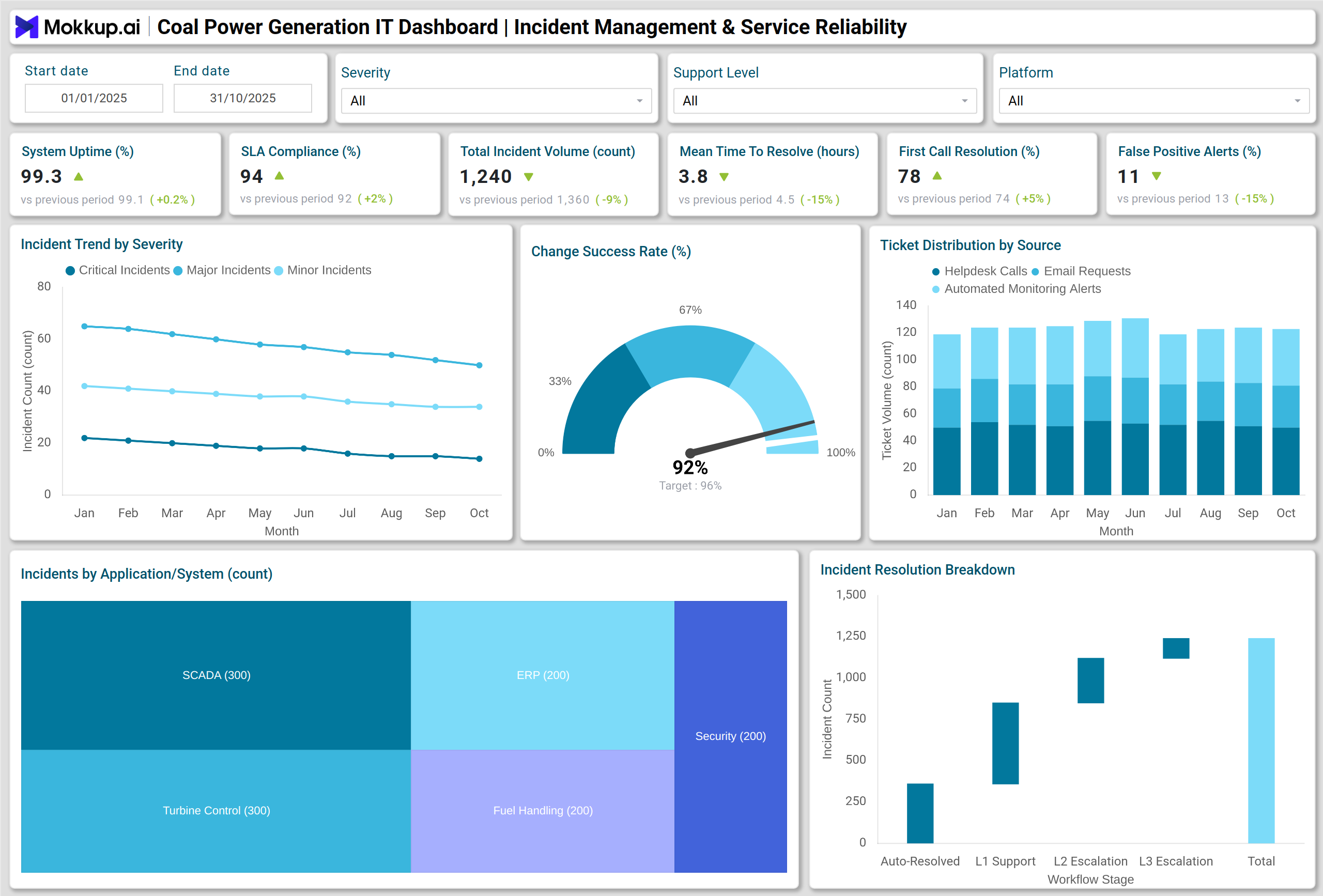 Screenshot of Coal Power Generation IT Dashboard where dashboard is created