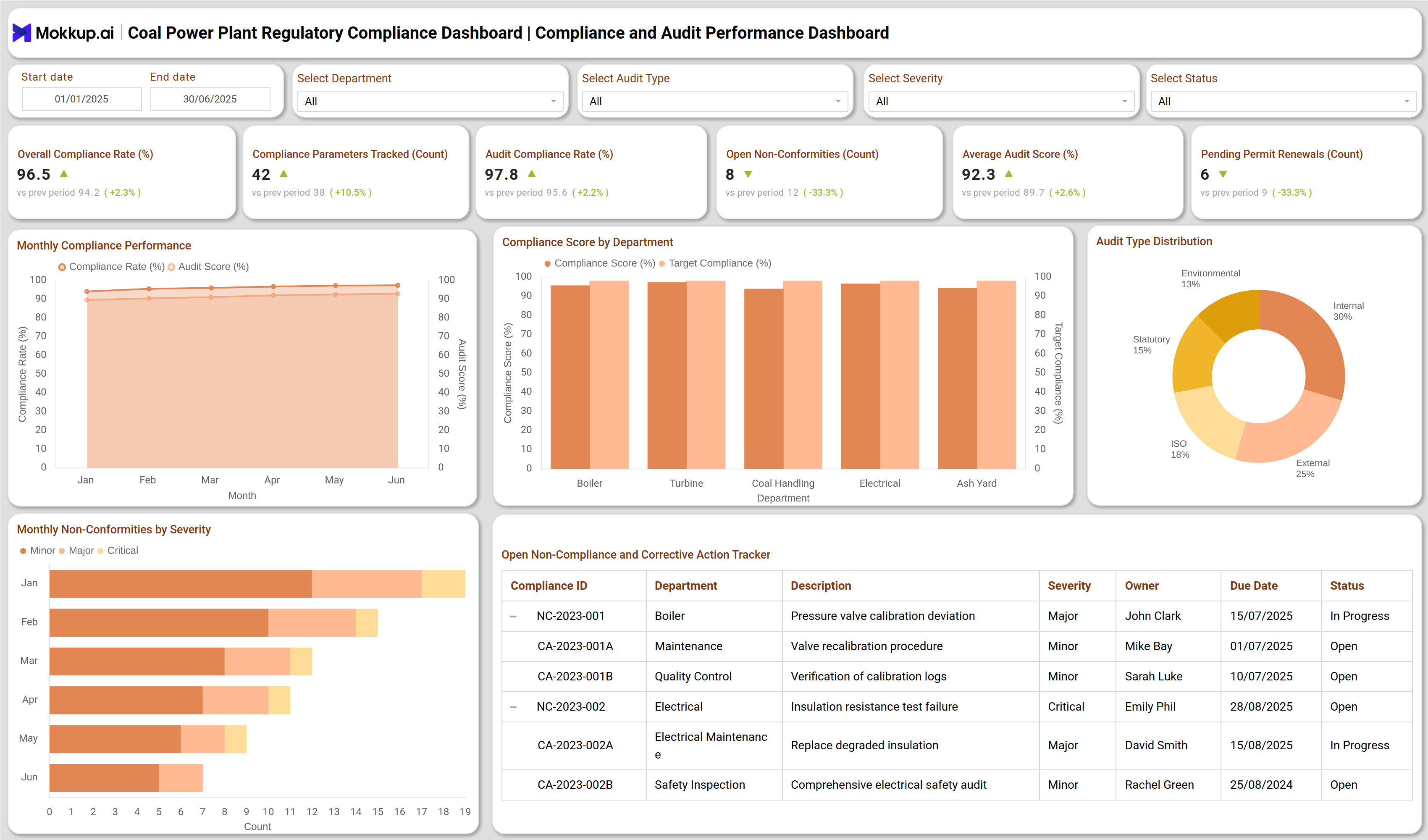 Screenshot of Coal Power Plant Regulatory Compliance Dashboard where dashboard is created