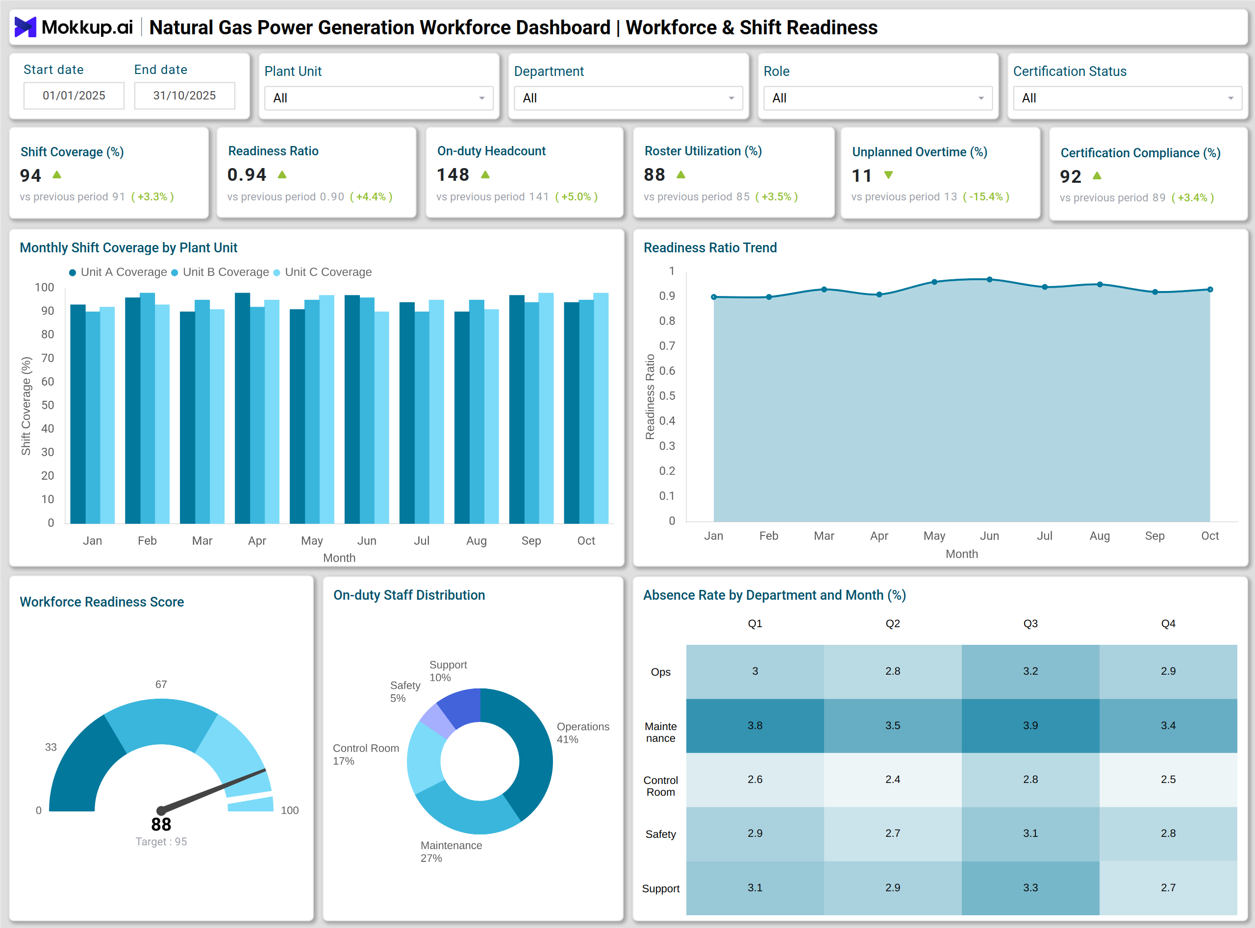 Screenshot of Natural Gas Power Generation Workforce Dashboard where dashboard is created