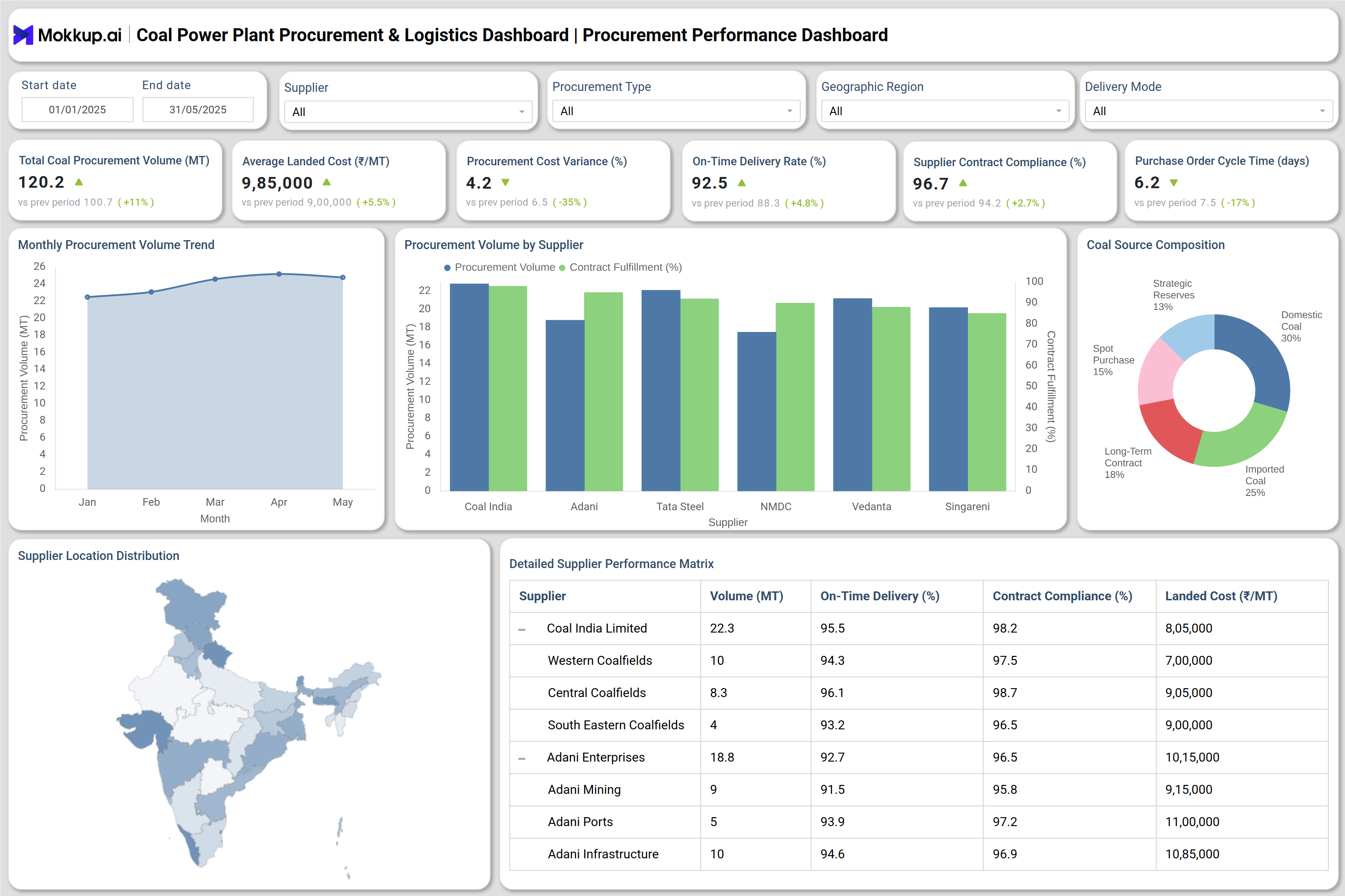 Screenshot of Coal Power Plant Procurement & Logistics Dashboard where dashboard is created