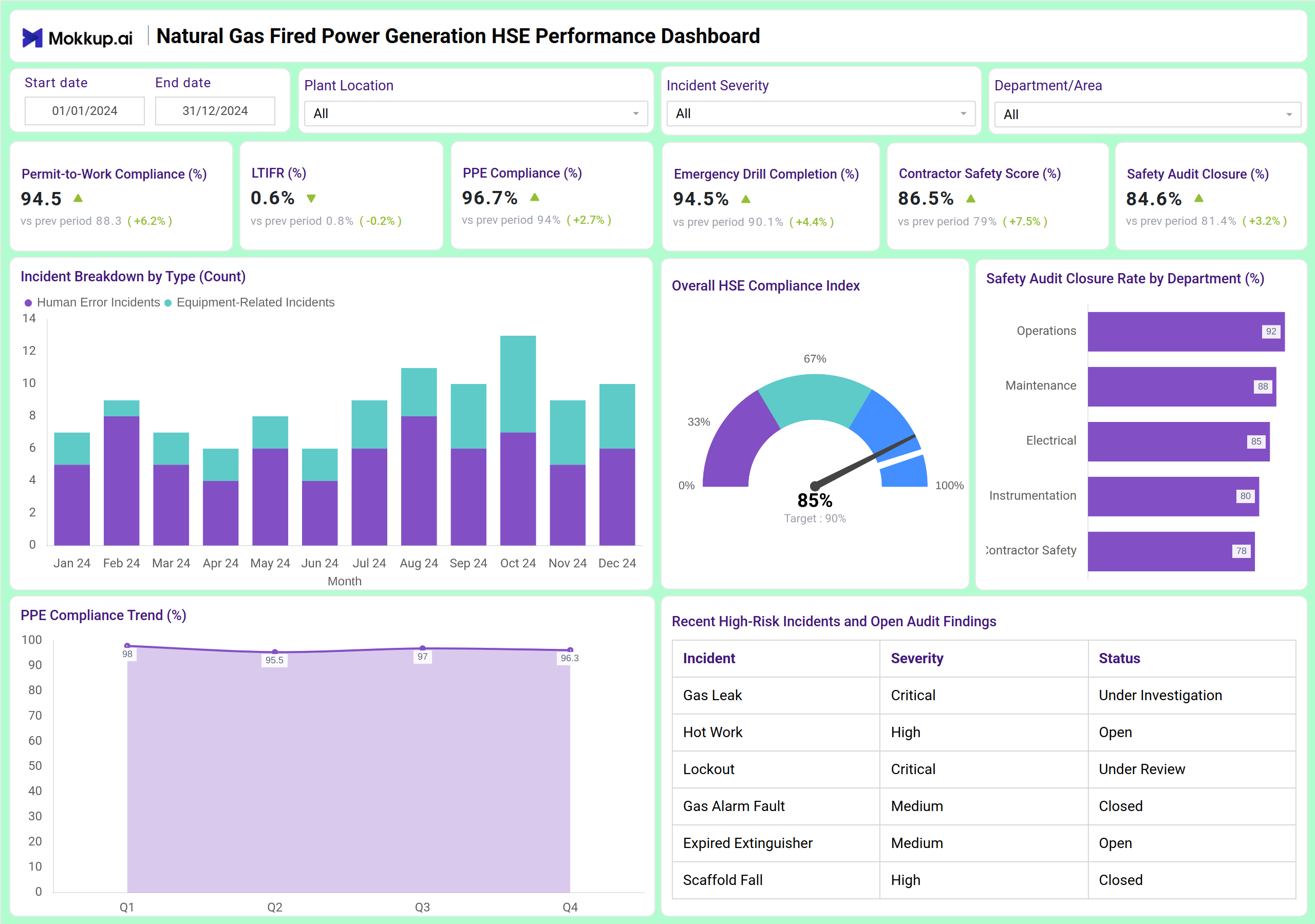 Screenshot of Natural Gas Fired Power Generation HSE Performance Dashboard where dashboard is created