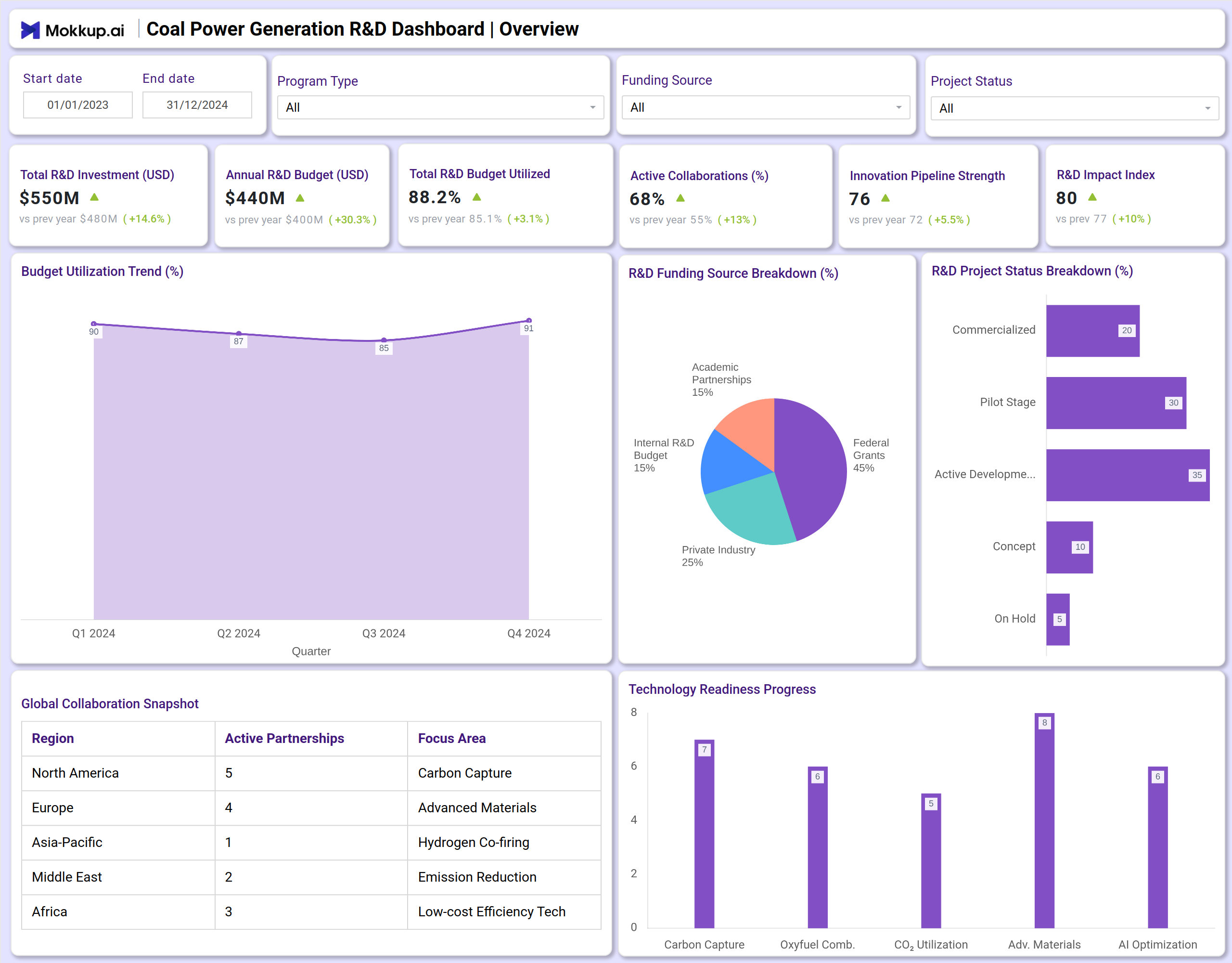 Screenshot of Coal Power Generation R&D Dashboard where dashboard is created