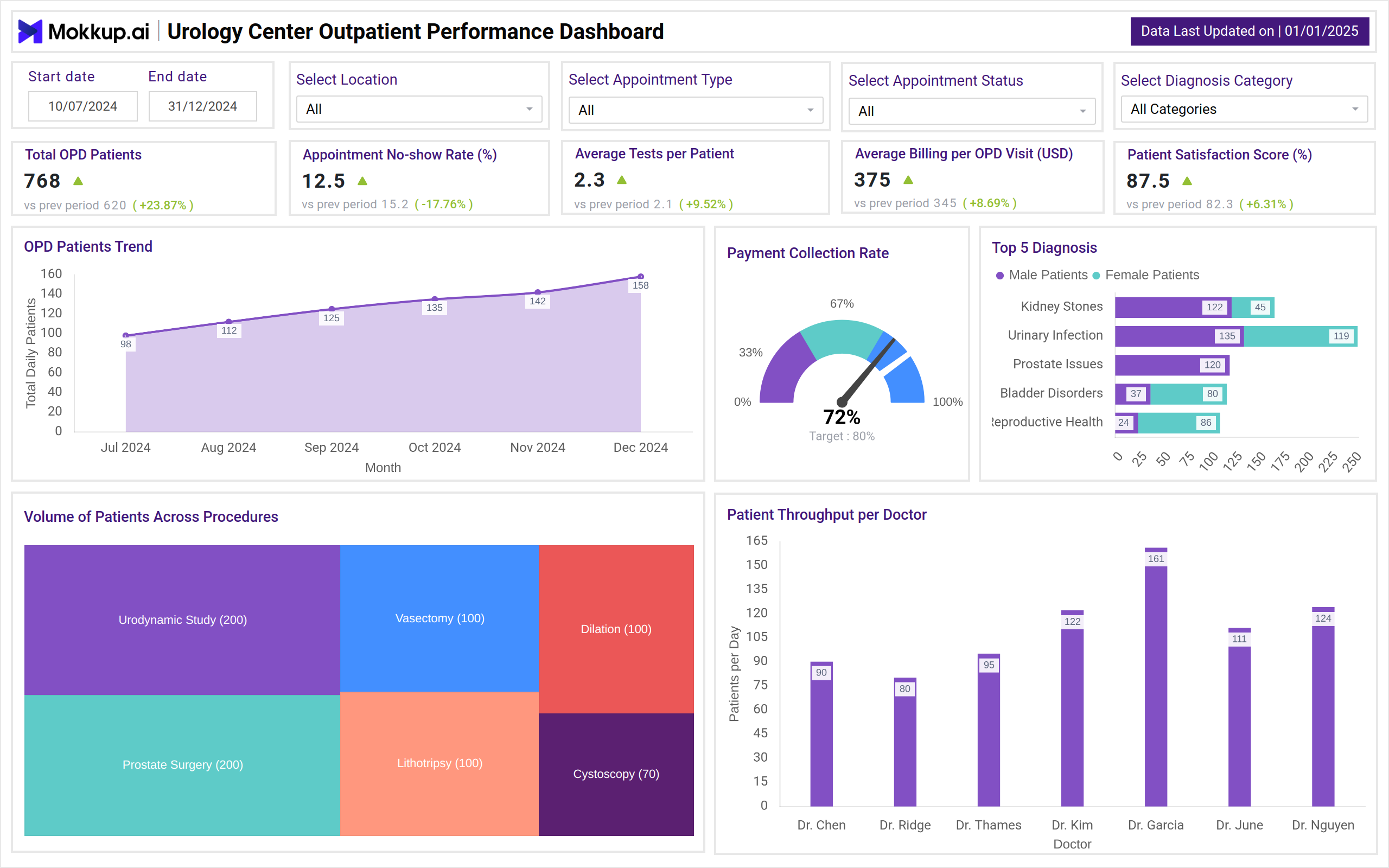 Screenshot of Urology Center Outpatient Performance Dashboard where dashboard is created