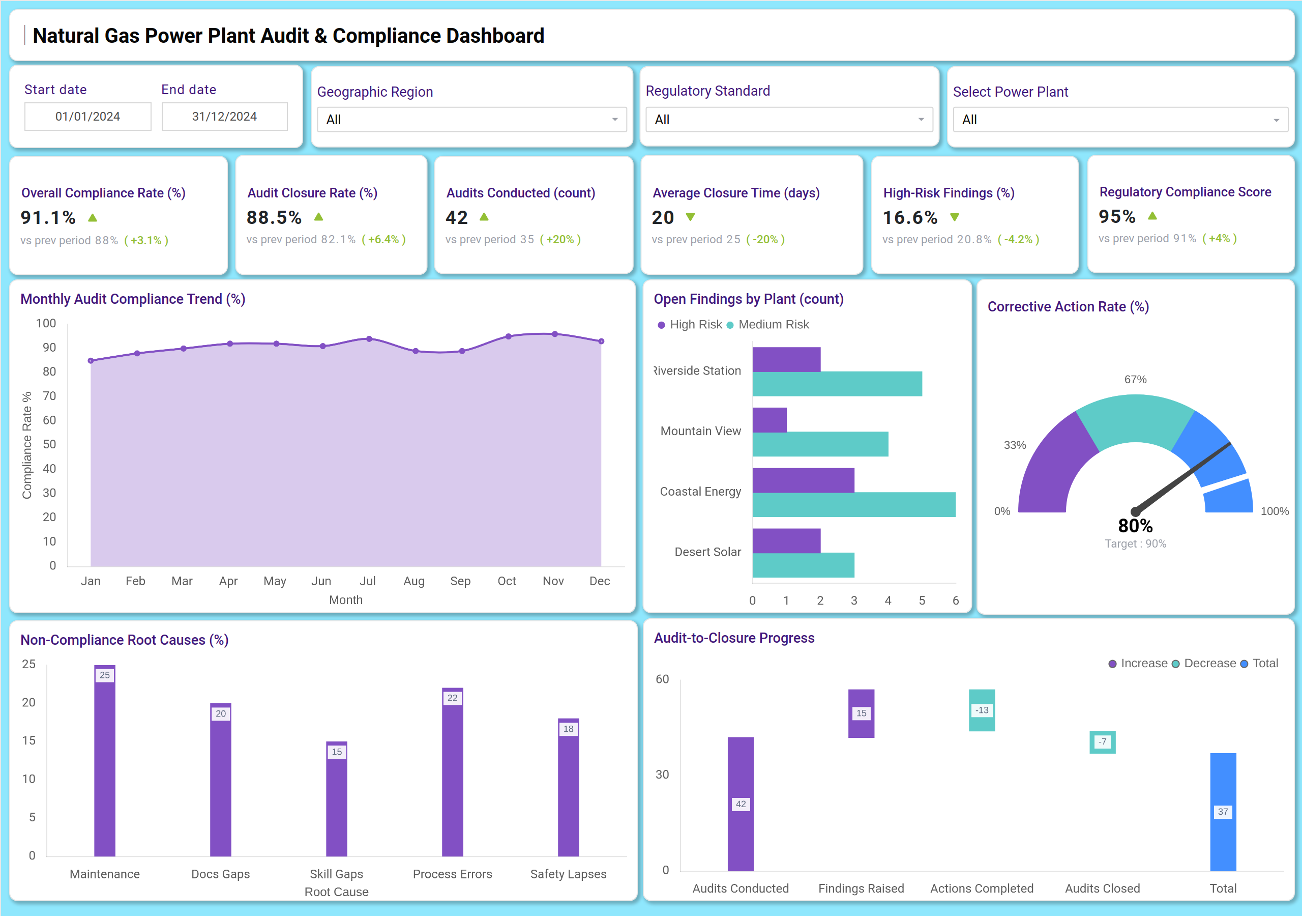 Screenshot of Natural Gas Power Plant Audit & Compliance Dashboard where dashboard is created