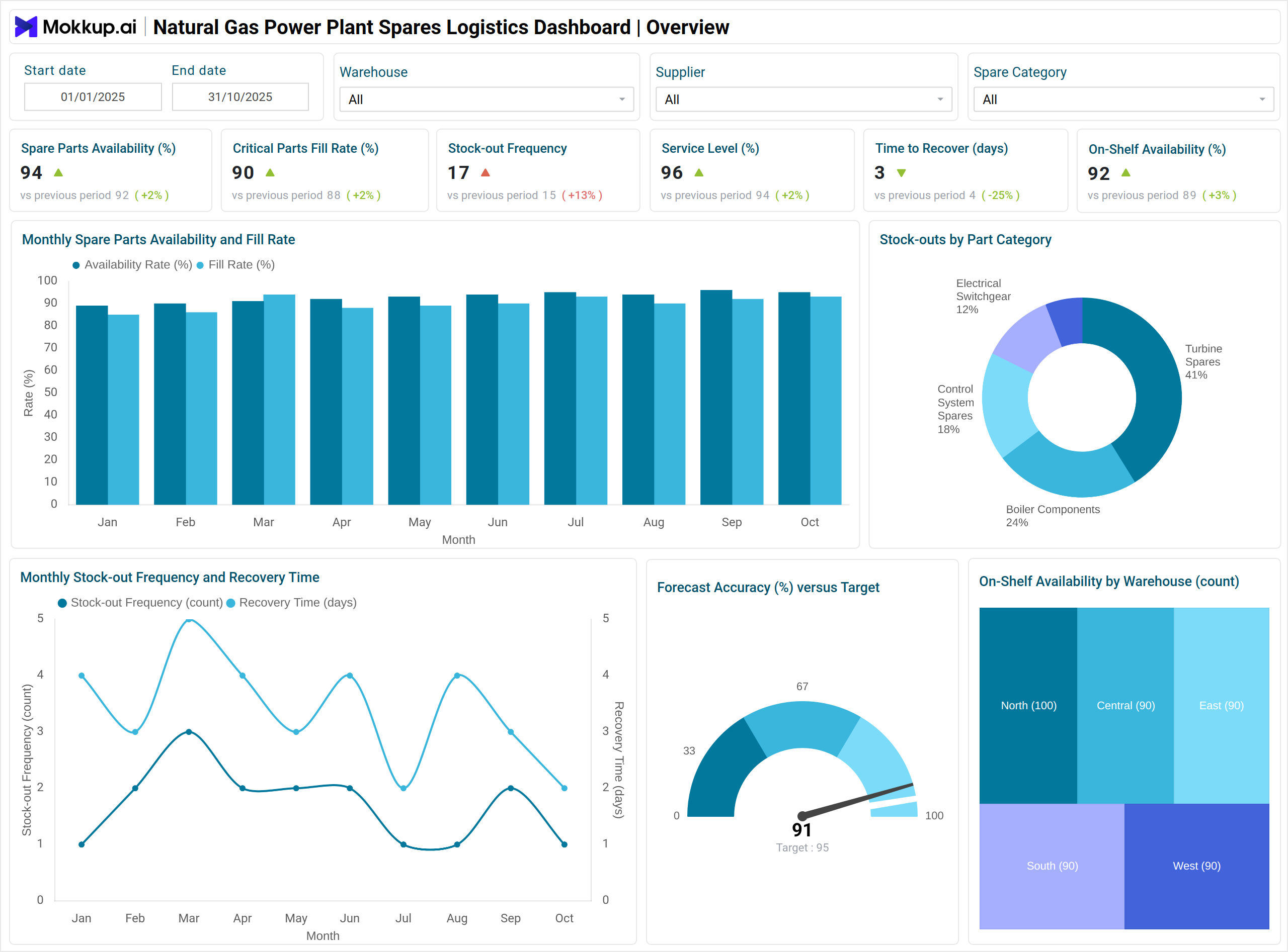 Screenshot of Natural Gas Power Plant Spares Logistics Dashboard where dashboard is created