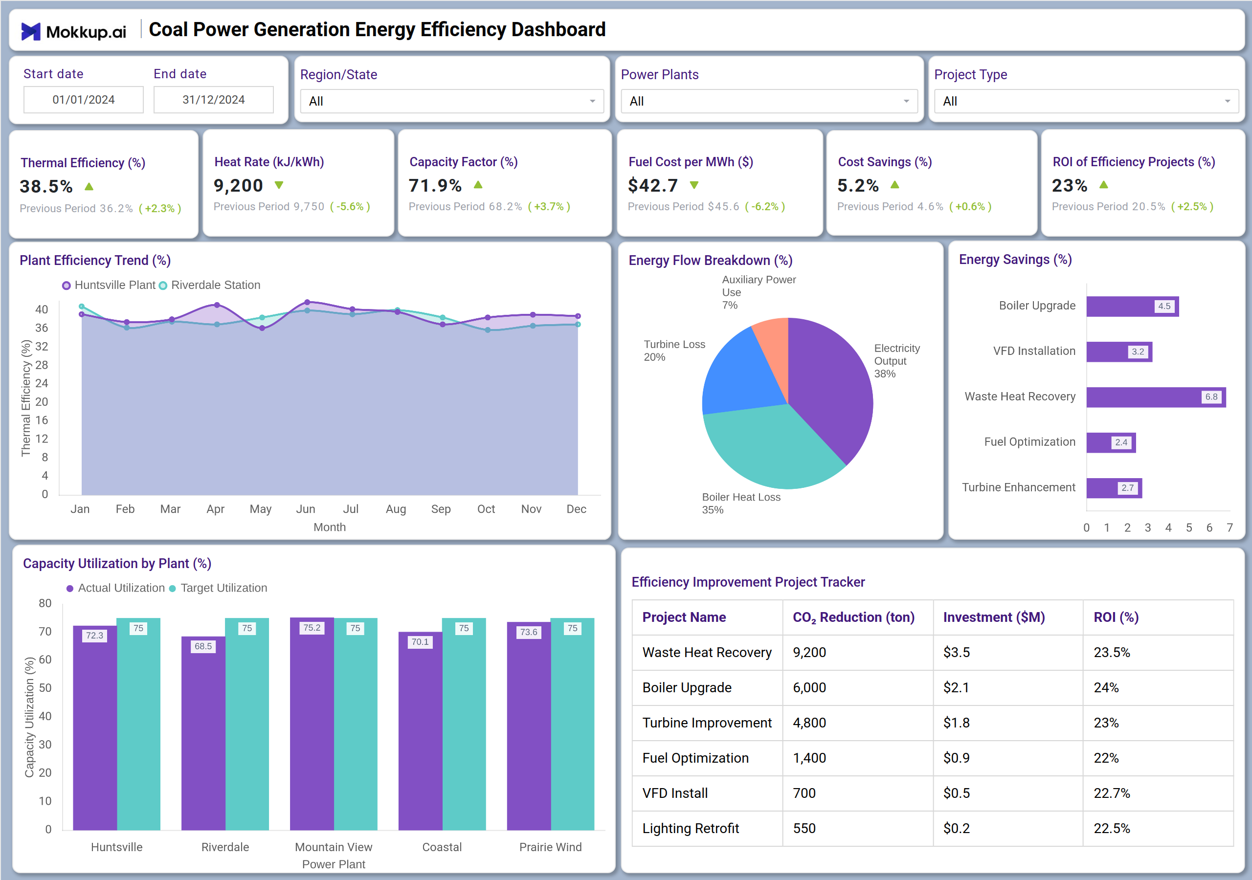 Screenshot of Coal Power Generation Energy Efficiency Dashboard where dashboard is created