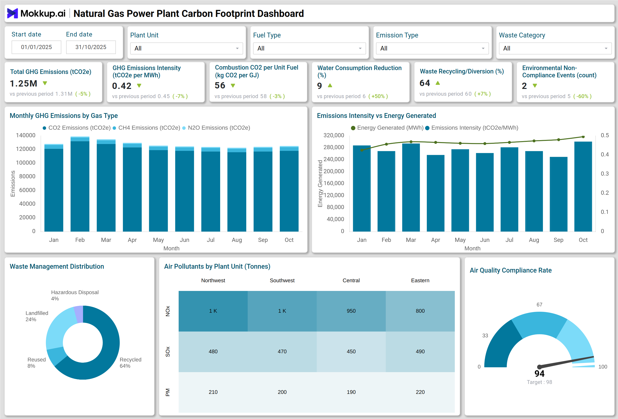 Screenshot of Natural Gas Power Plant Carbon Footprint Dashboard where dashboard is created