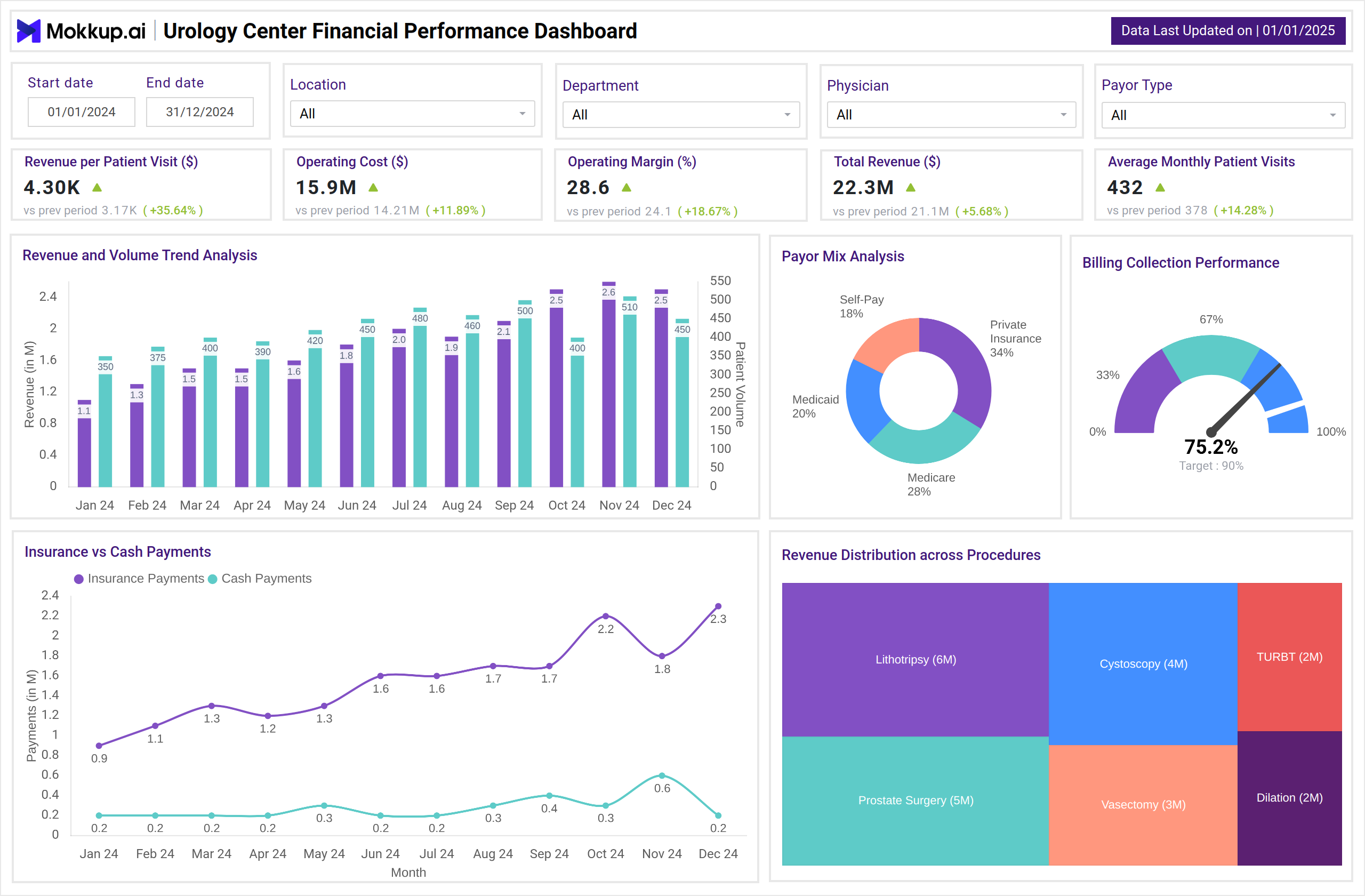Screenshot of Urology Center Financial Performance Dashboard where dashboard is created