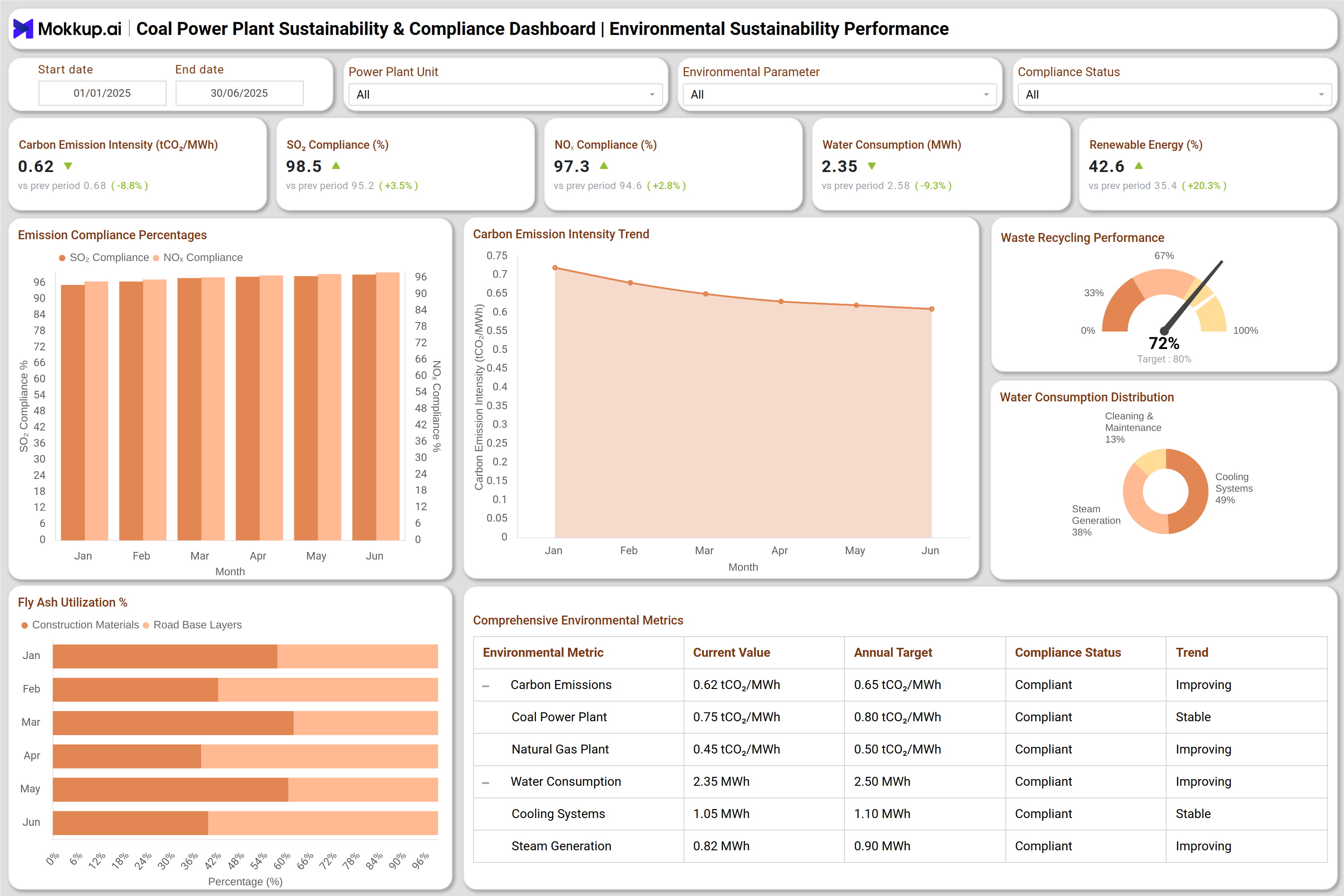 Screenshot of Coal Power Plant Sustainability & Compliance Dashboard where dashboard is created
