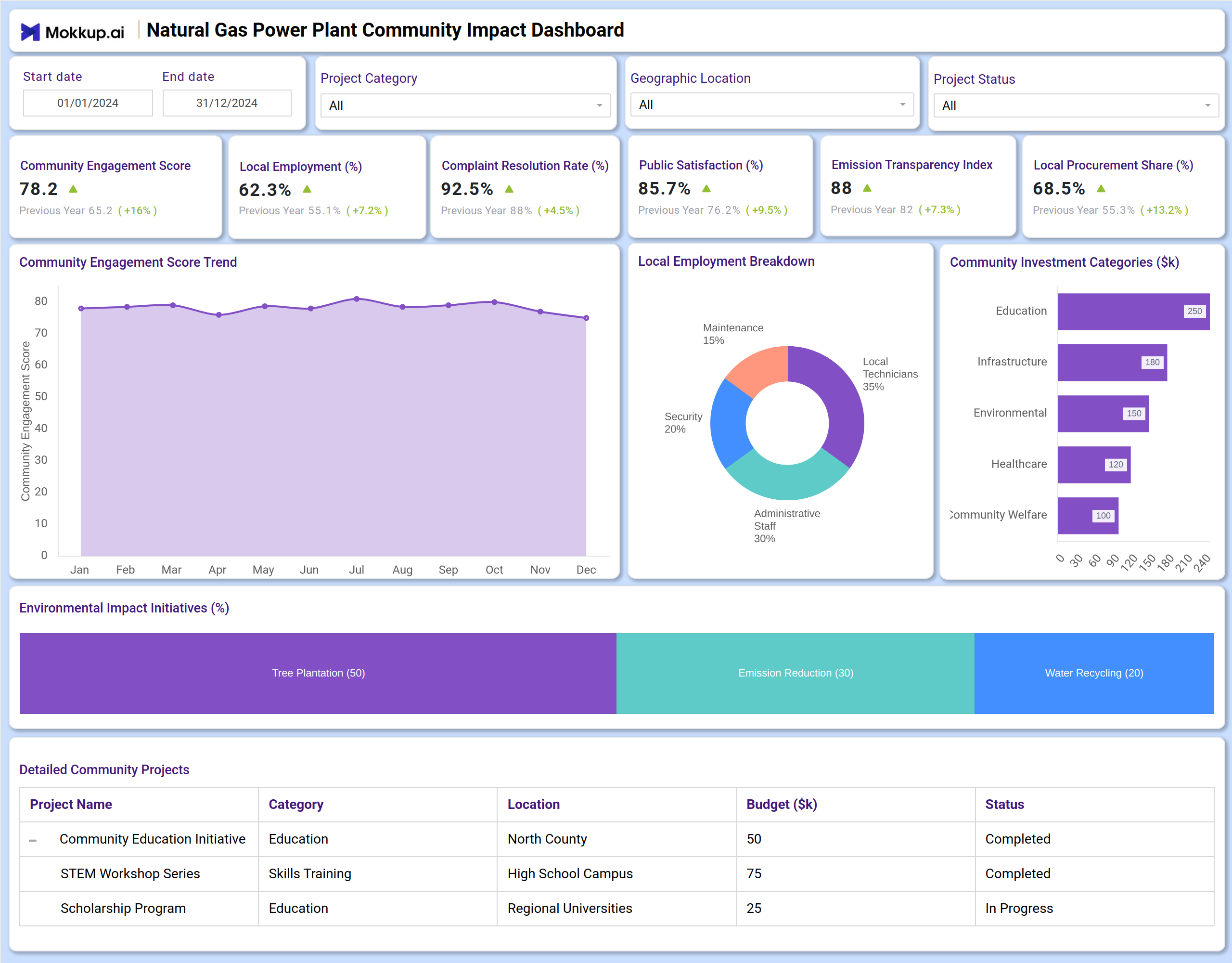 Screenshot of Natural Gas Power Plant Community Impact Dashboard where dashboard is created