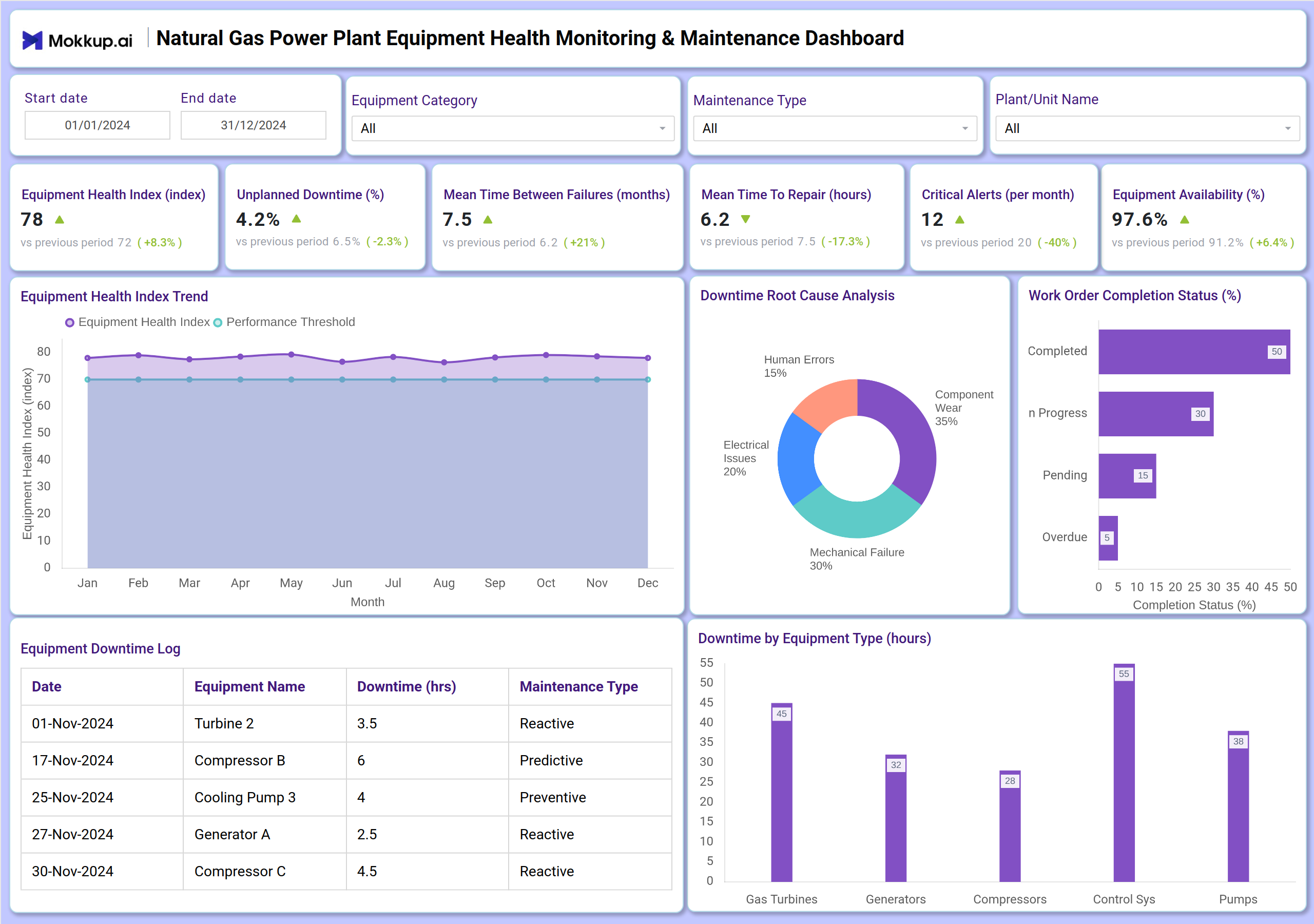 Screenshot of Natural Gas Power Plant Equipment Health Monitoring & Maintenance Dashboard where dashboard is created