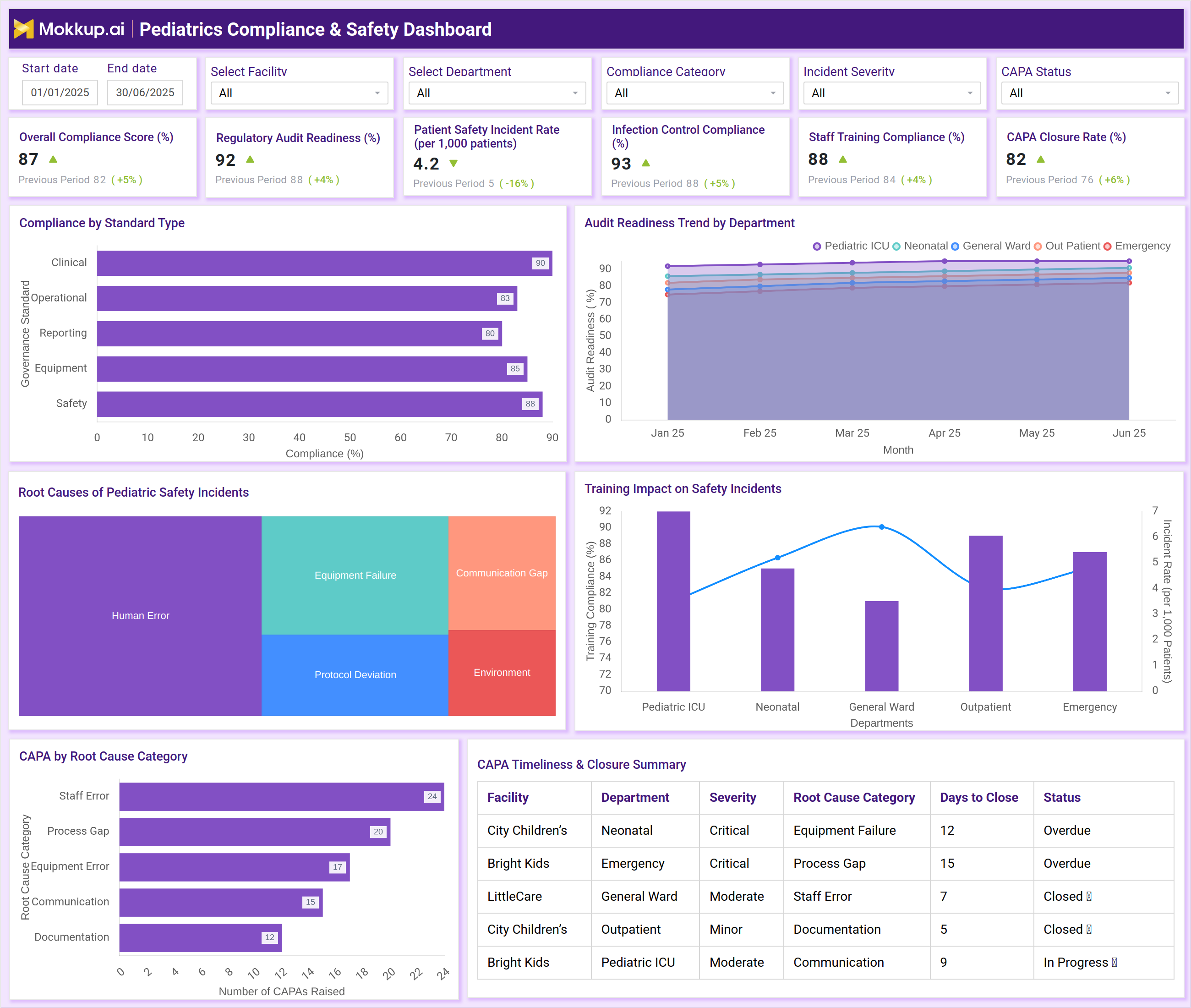 Screenshot of Pediatrics Compliance & Safety Dashboard where dashboard is created