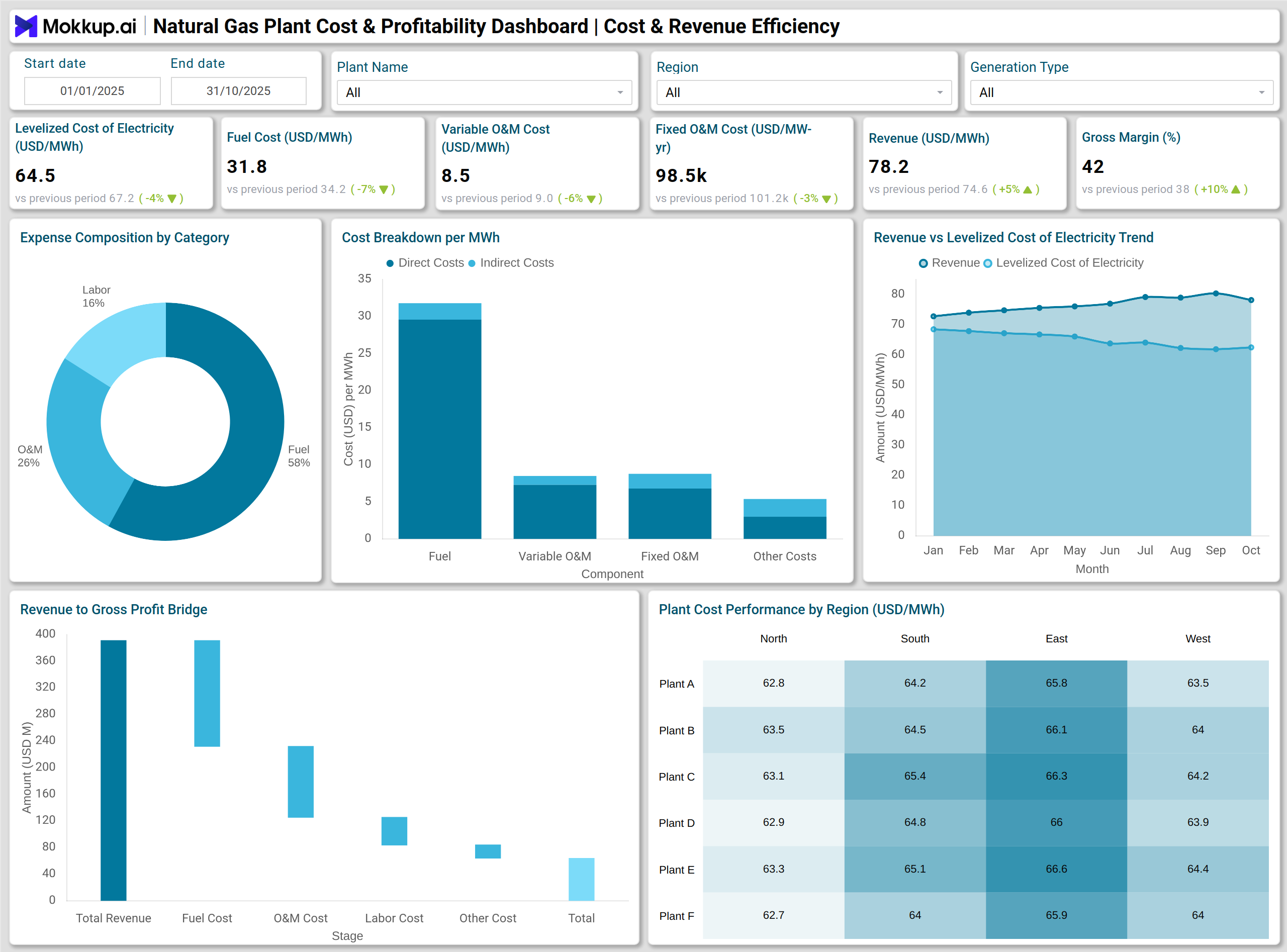 Screenshot of Natural Gas Plant Cost & Profitability Dashboard where dashboard is created