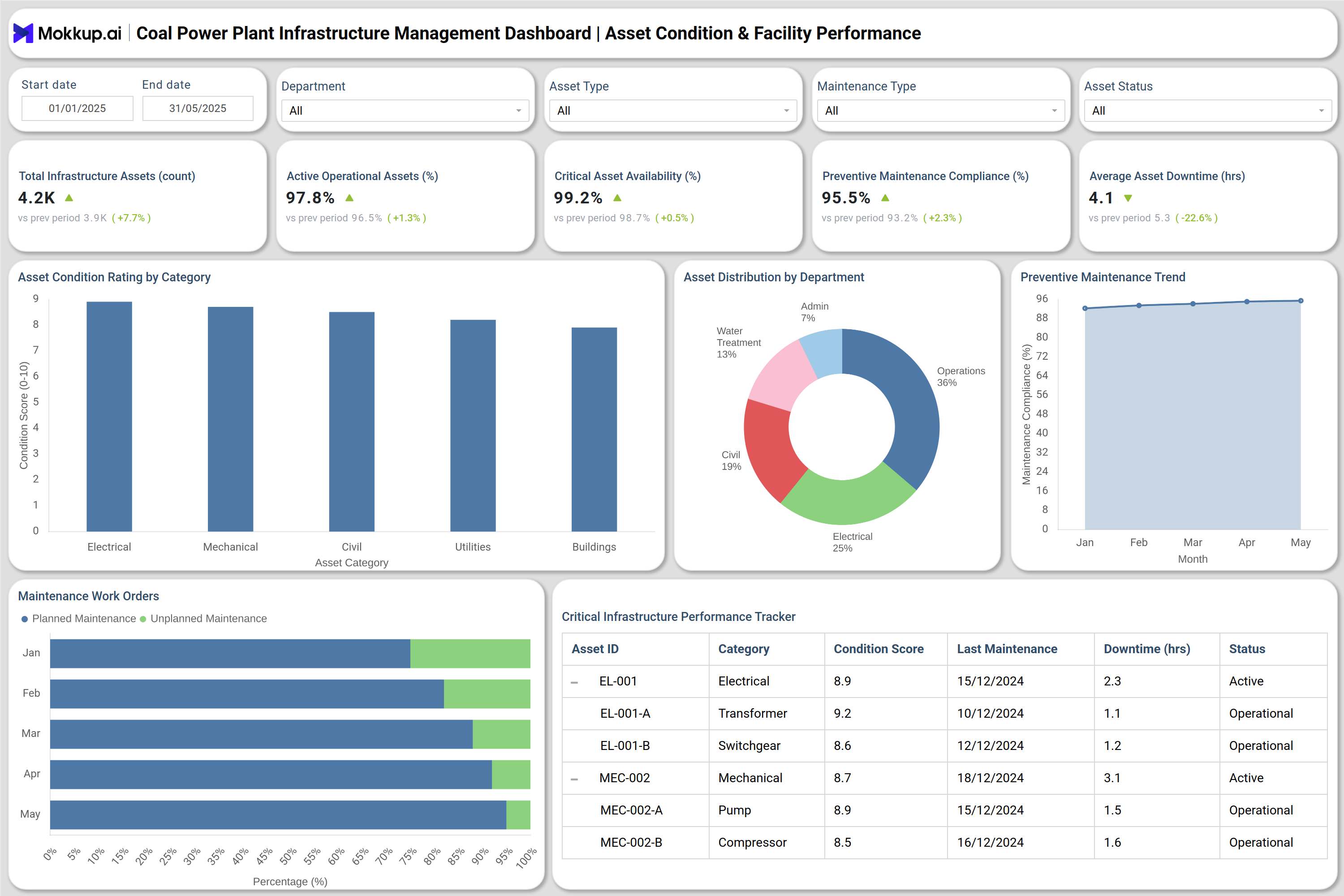 Screenshot of Coal Power Plant Infrastructure Management Dashboard where dashboard is created