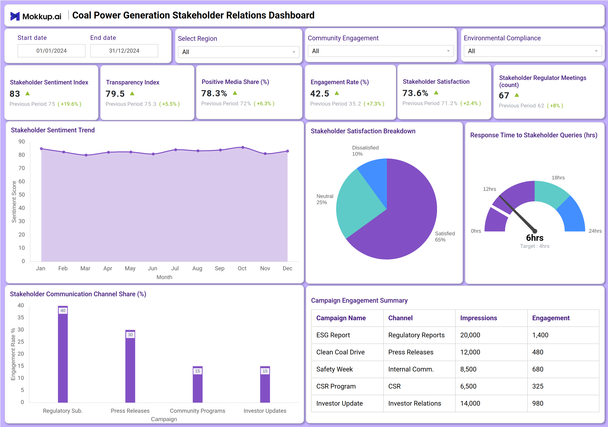 Screenshot of Coal Power Generation Stakeholder Relations Dashboard where dashboard is created