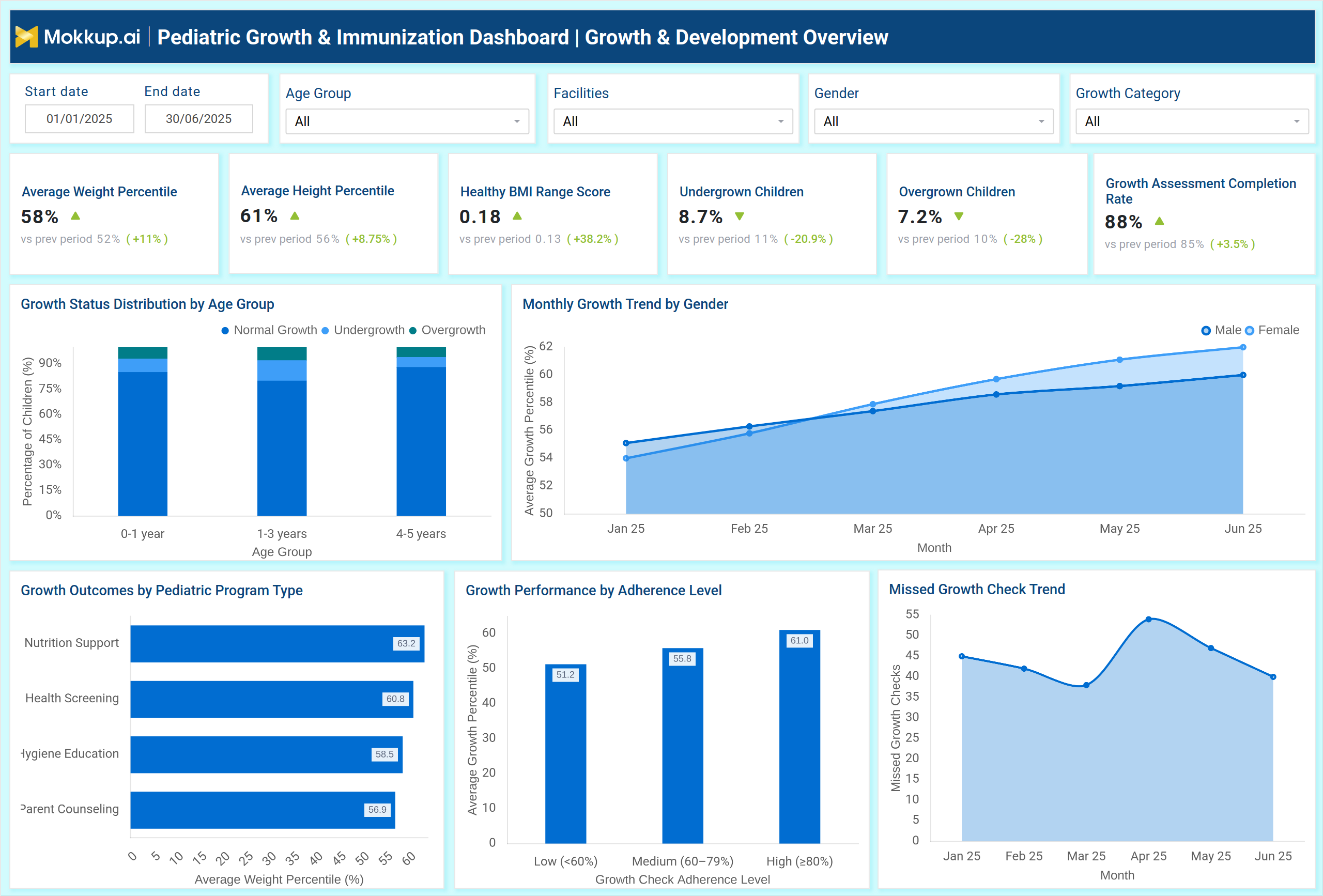 Screenshot of Pediatric Growth & Immunization Dashboard where dashboard is created