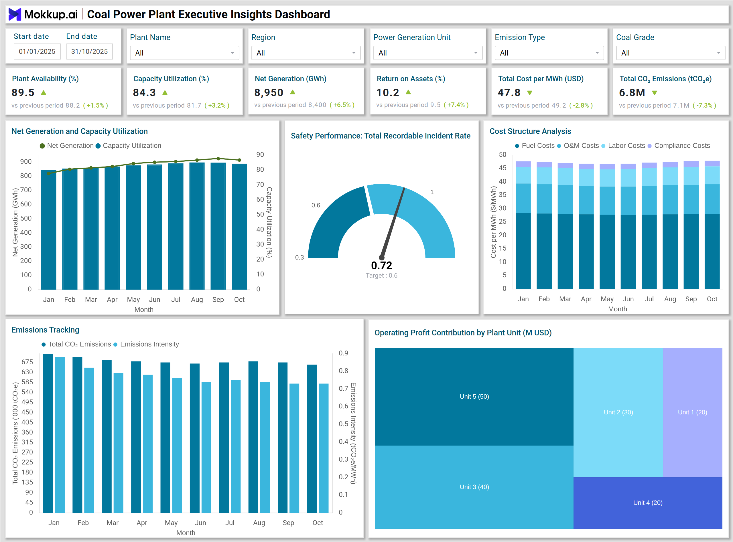 Screenshot of Coal Power Plant Executive Insights Dashboard where dashboard is created