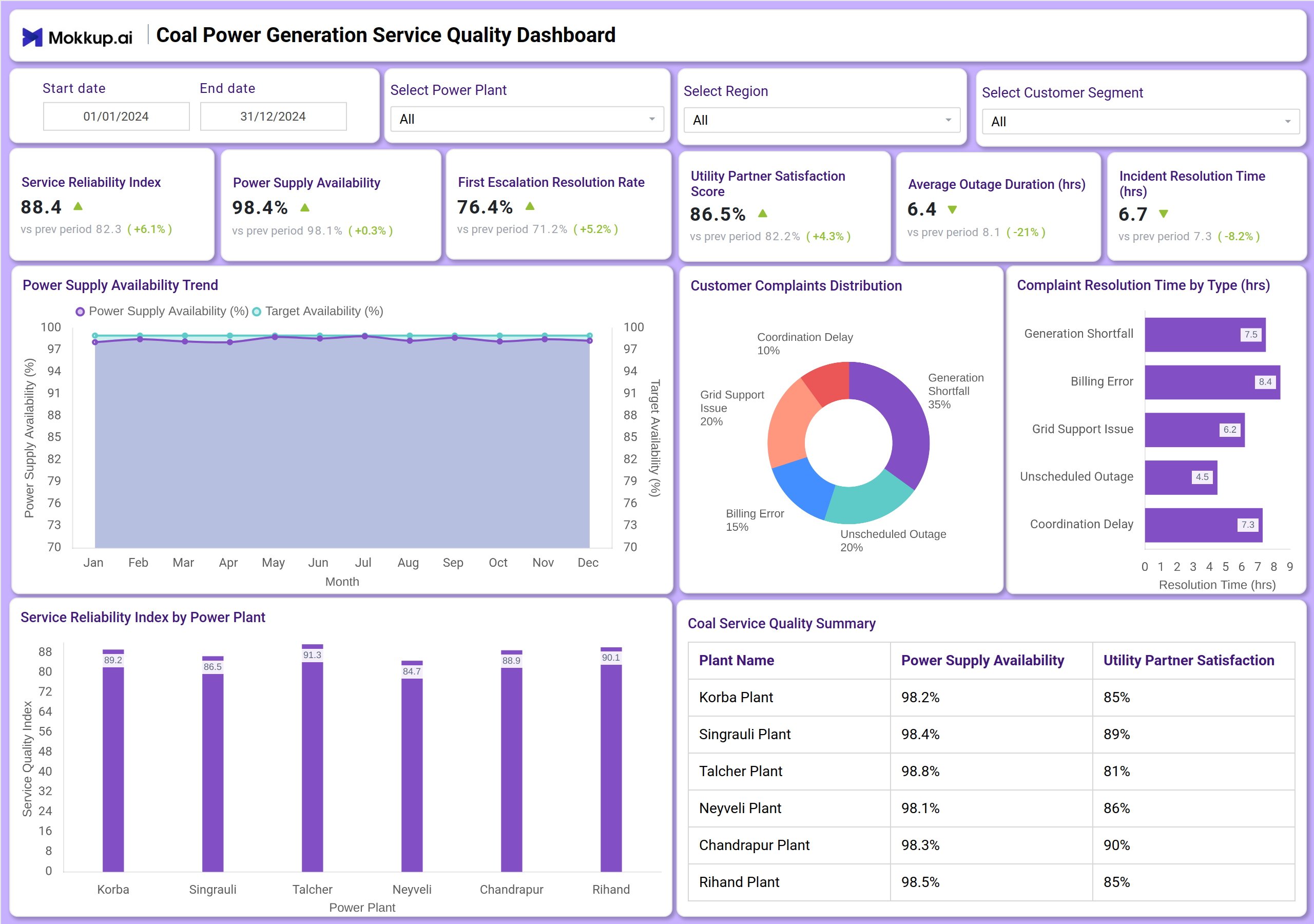 Screenshot of Coal Power Generation Service Quality Dashboard where dashboard is created