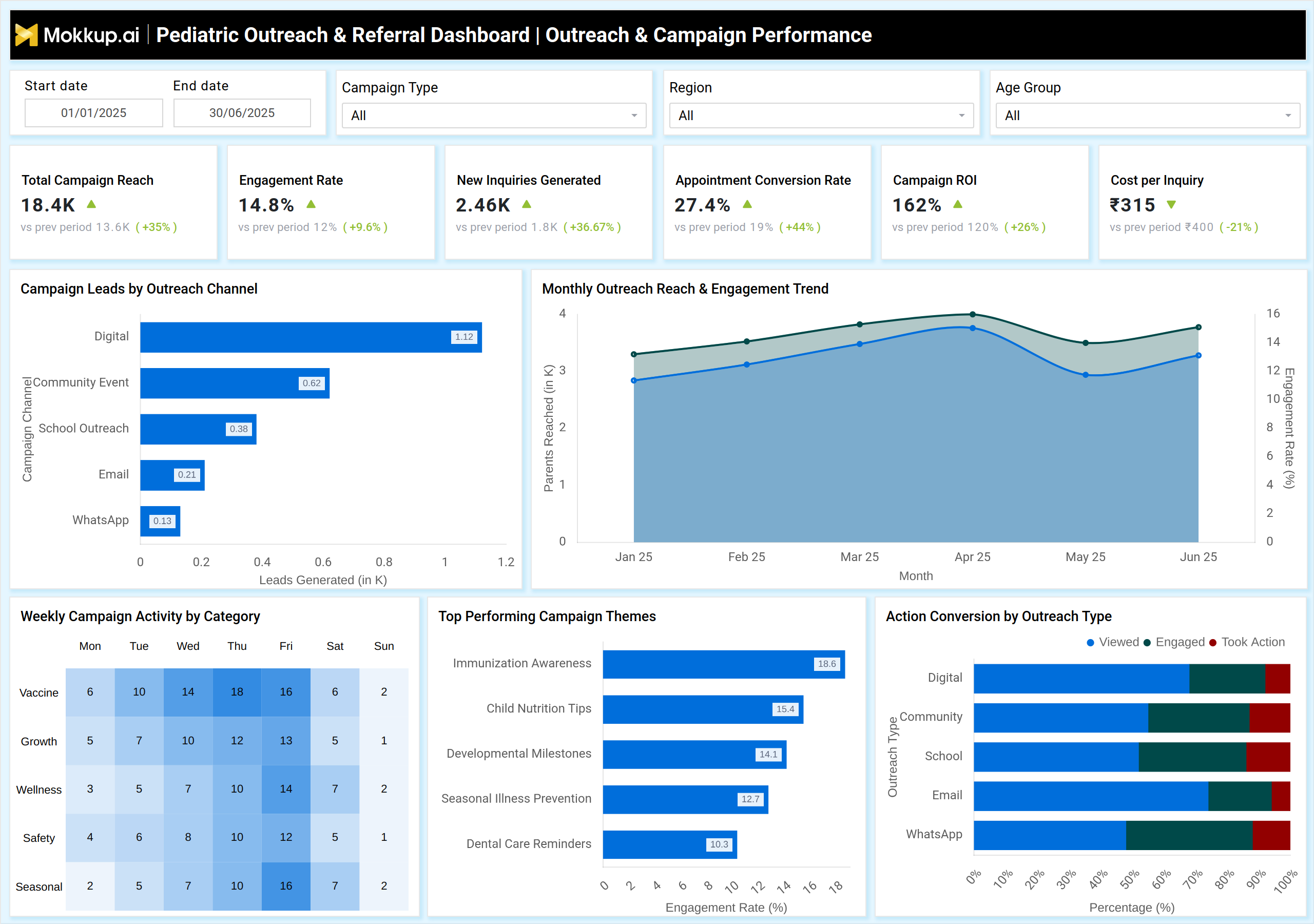 Screenshot of Pediatric Outreach & Referral Acquisition Dashboard where dashboard is created
