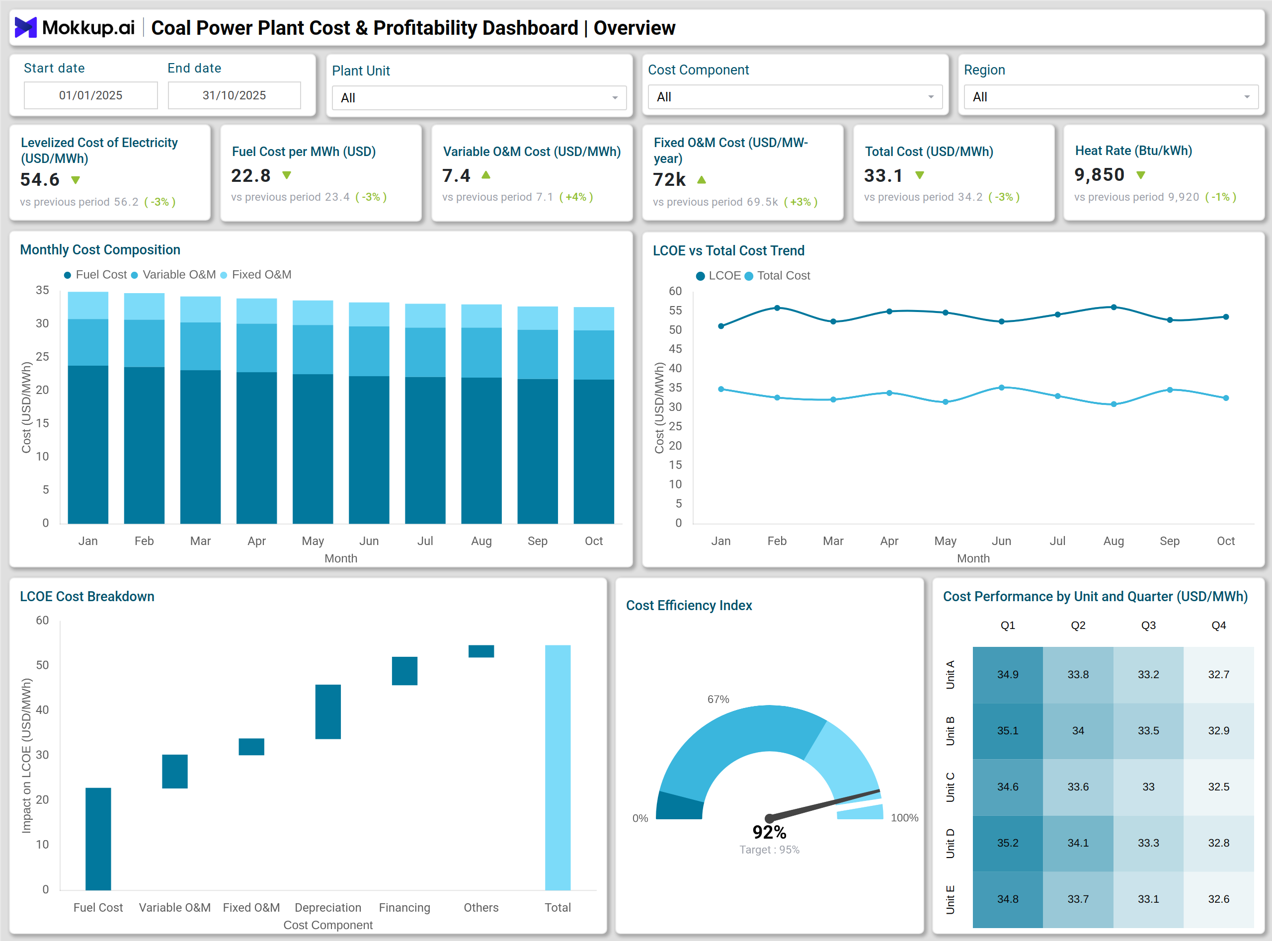 Screenshot of Coal Power Plant Cost & Profitability Dashboard where dashboard is created