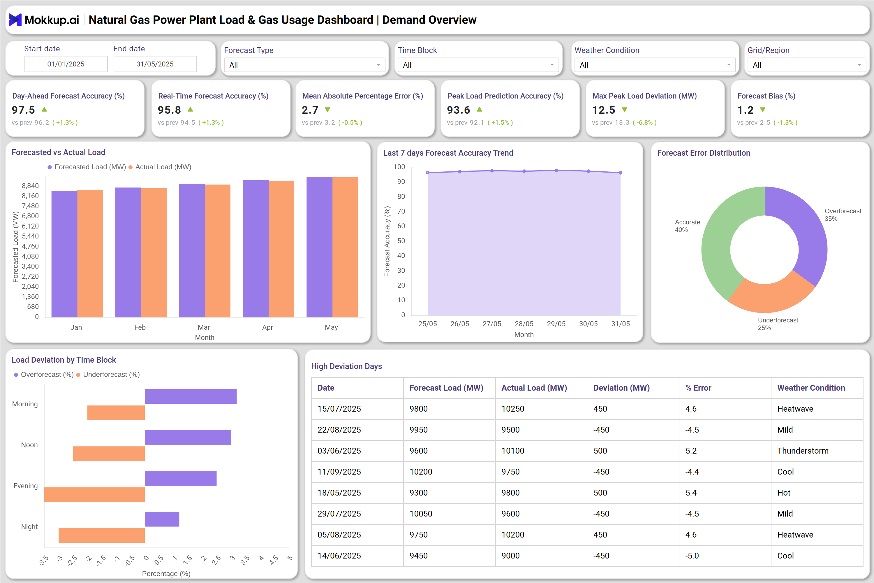Screenshot of Natural Gas Power Plant Load & Gas Usage Dashboard where dashboard is created