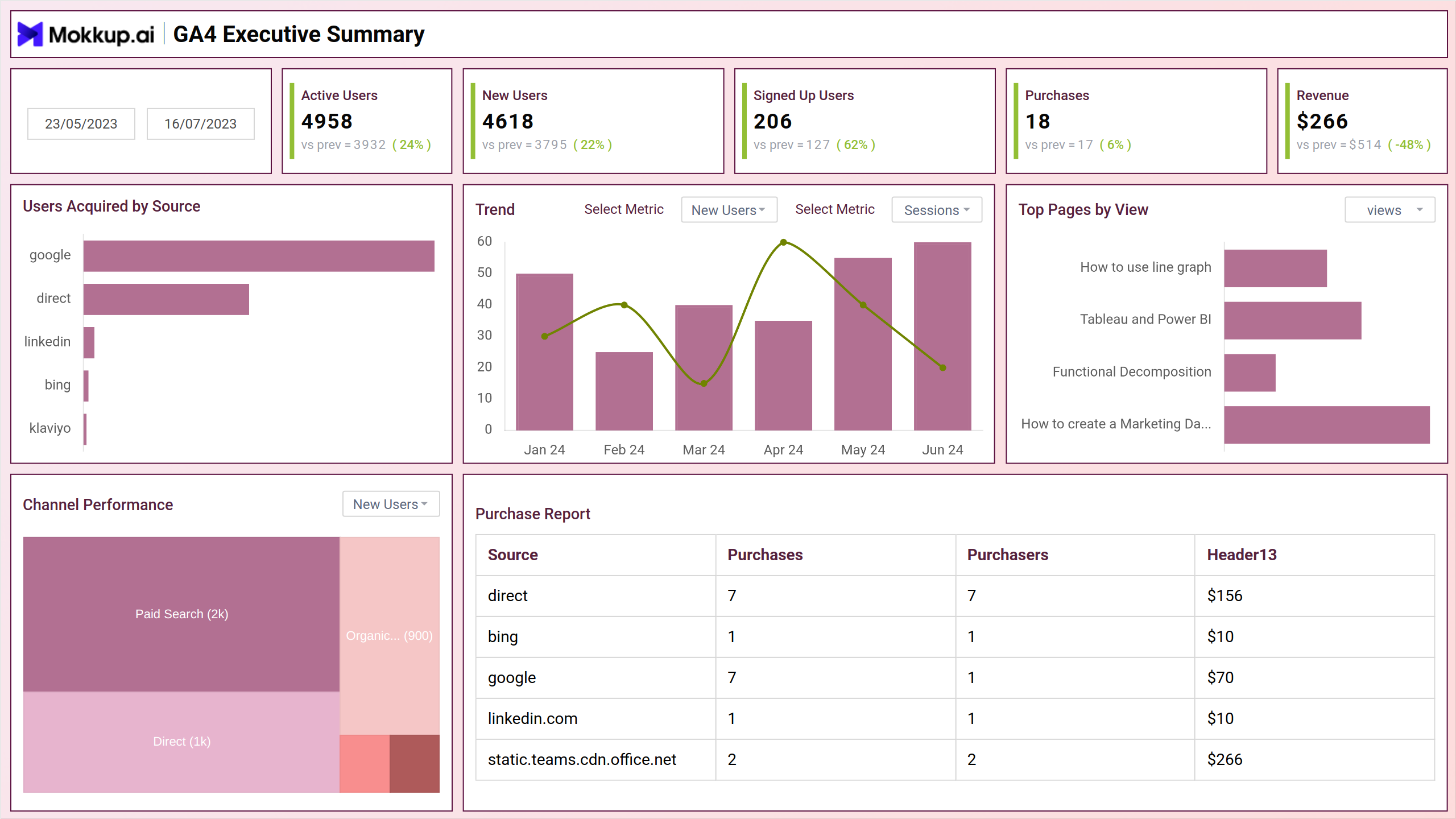 Screenshot of GA4 Executive Summary where dashboard is created