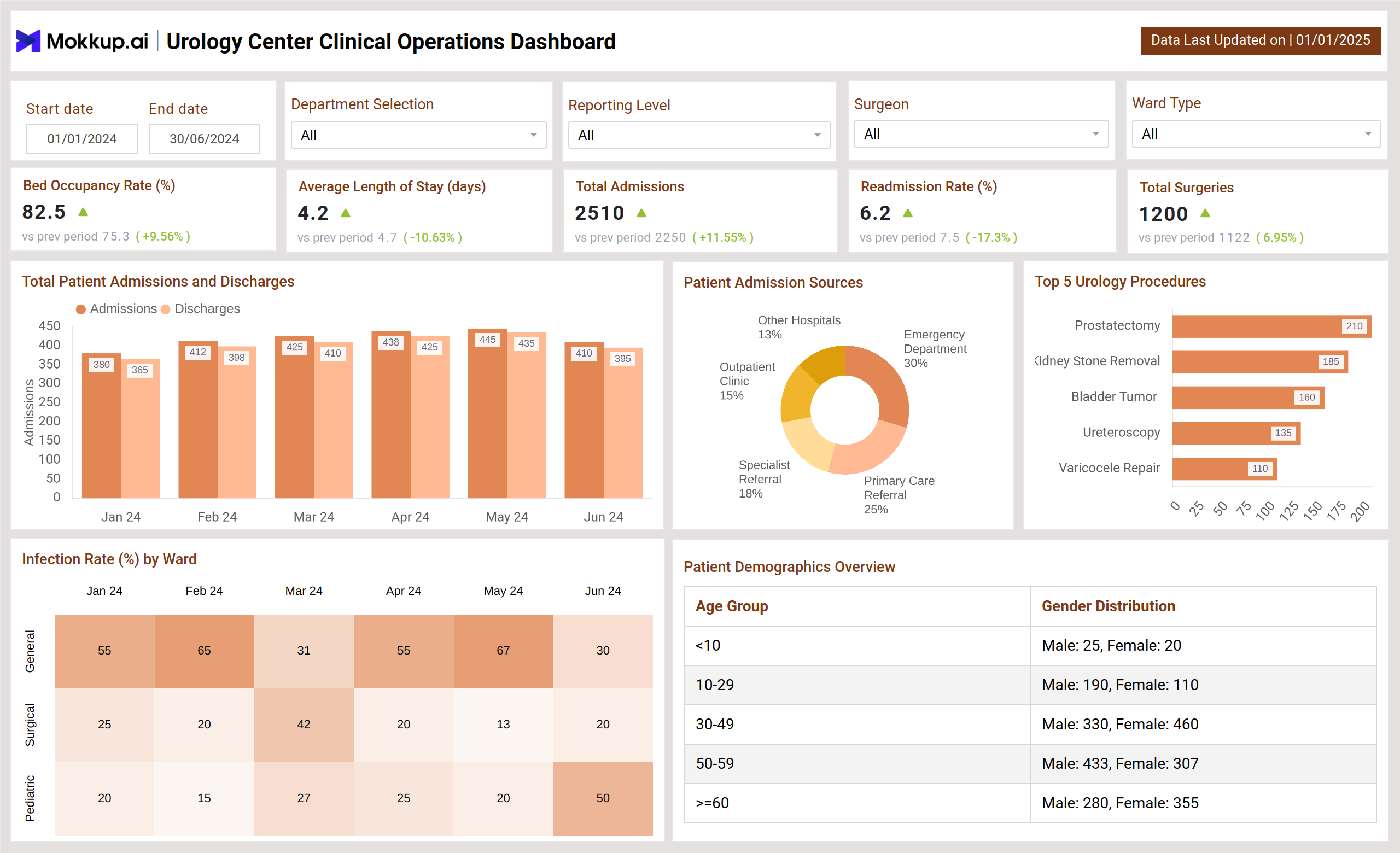 Screenshot of Urology Center Inpatient Performance Dashboard where dashboard is created