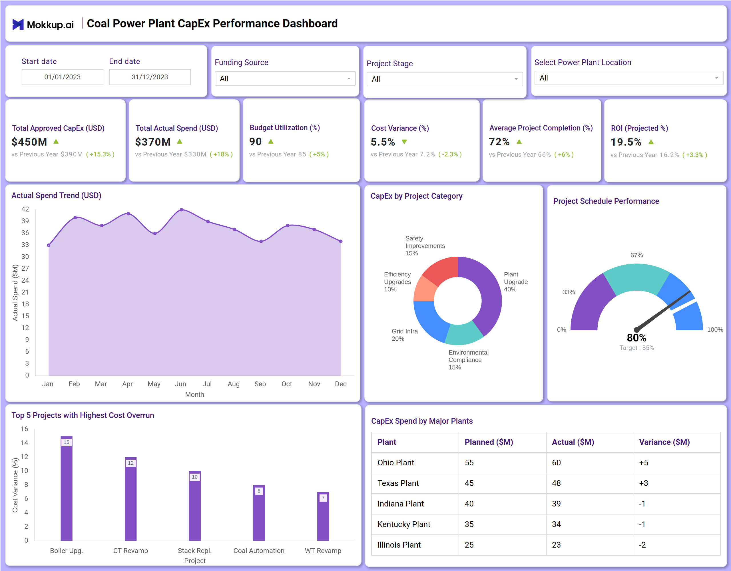 Screenshot of Coal Power Plant CapEx Performance Dashboard where dashboard is created