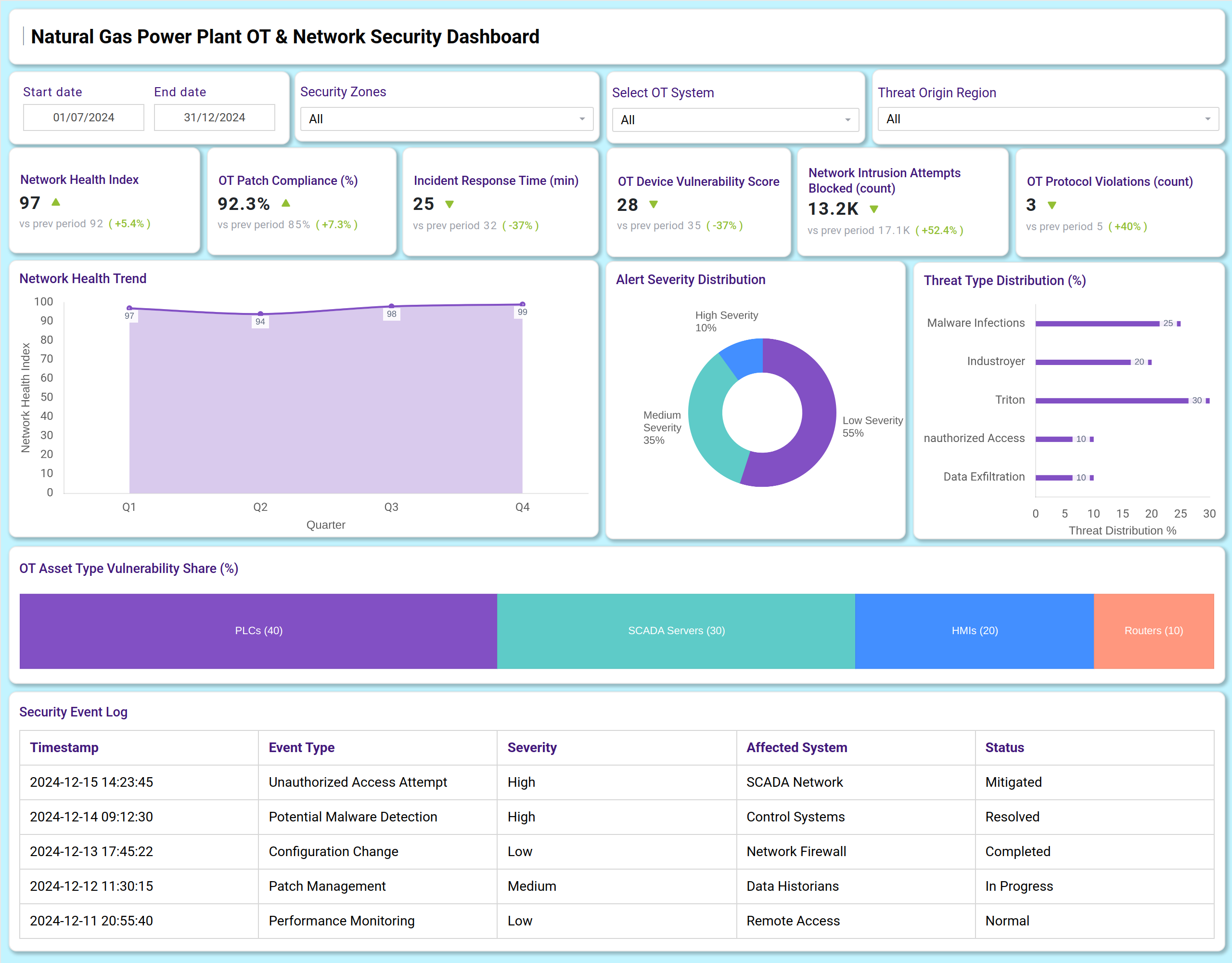 Screenshot of Natural Gas Power Plant OT & Network Security Dashboard where dashboard is created