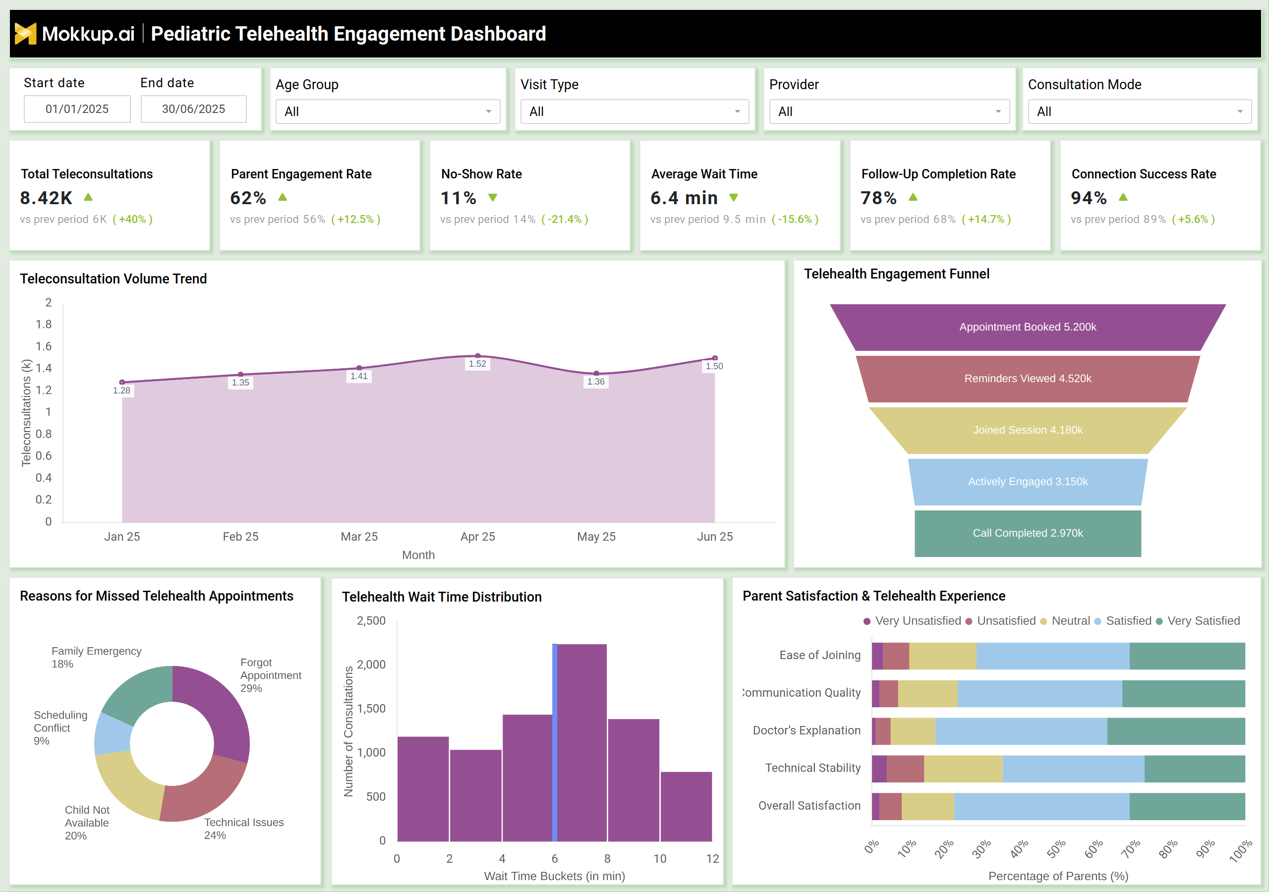 Screenshot of Pediatric Telehealth Engagement Dashboard where dashboard is created