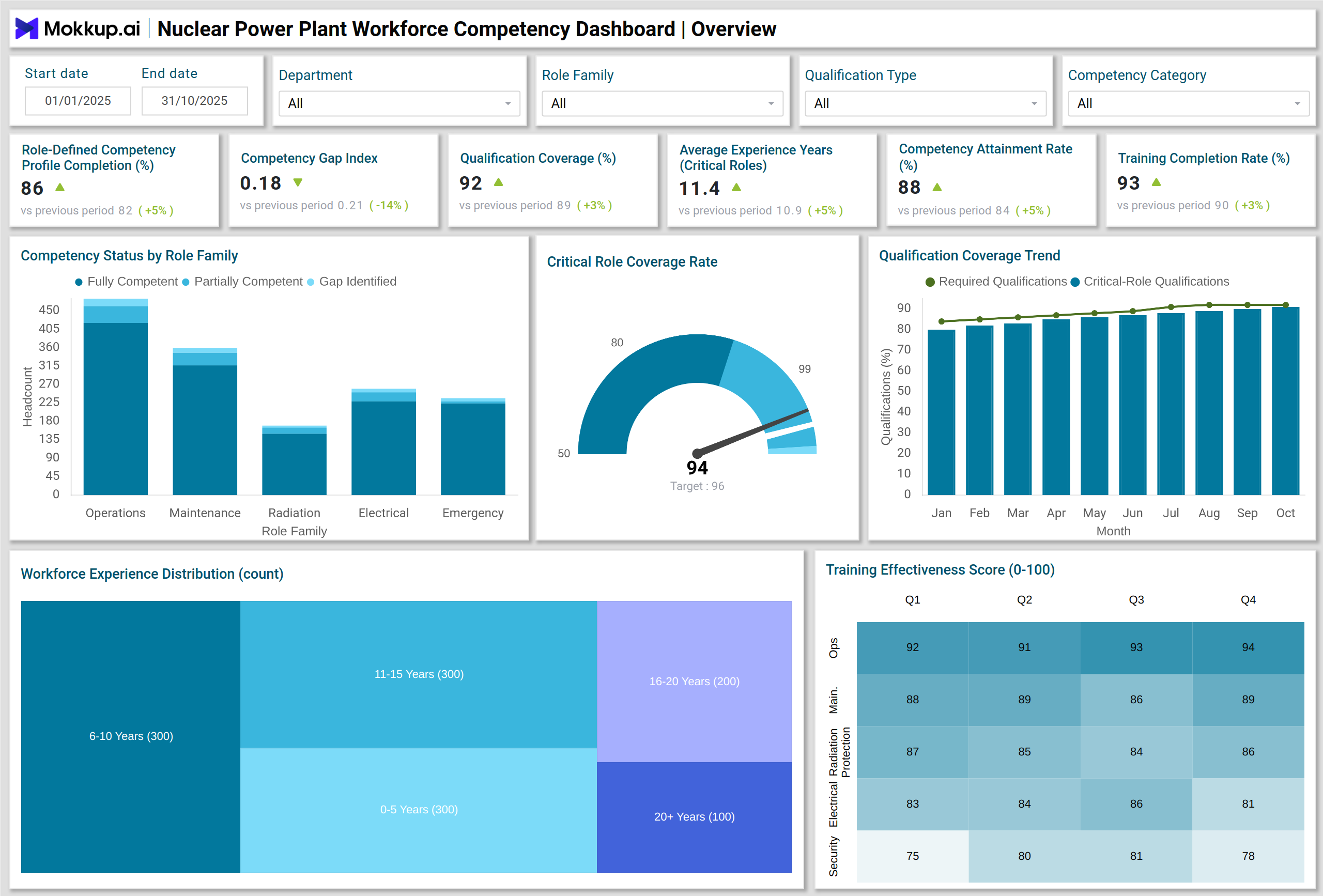 Screenshot of Nuclear Power Plant Workforce Competency Dashboard where dashboard is created