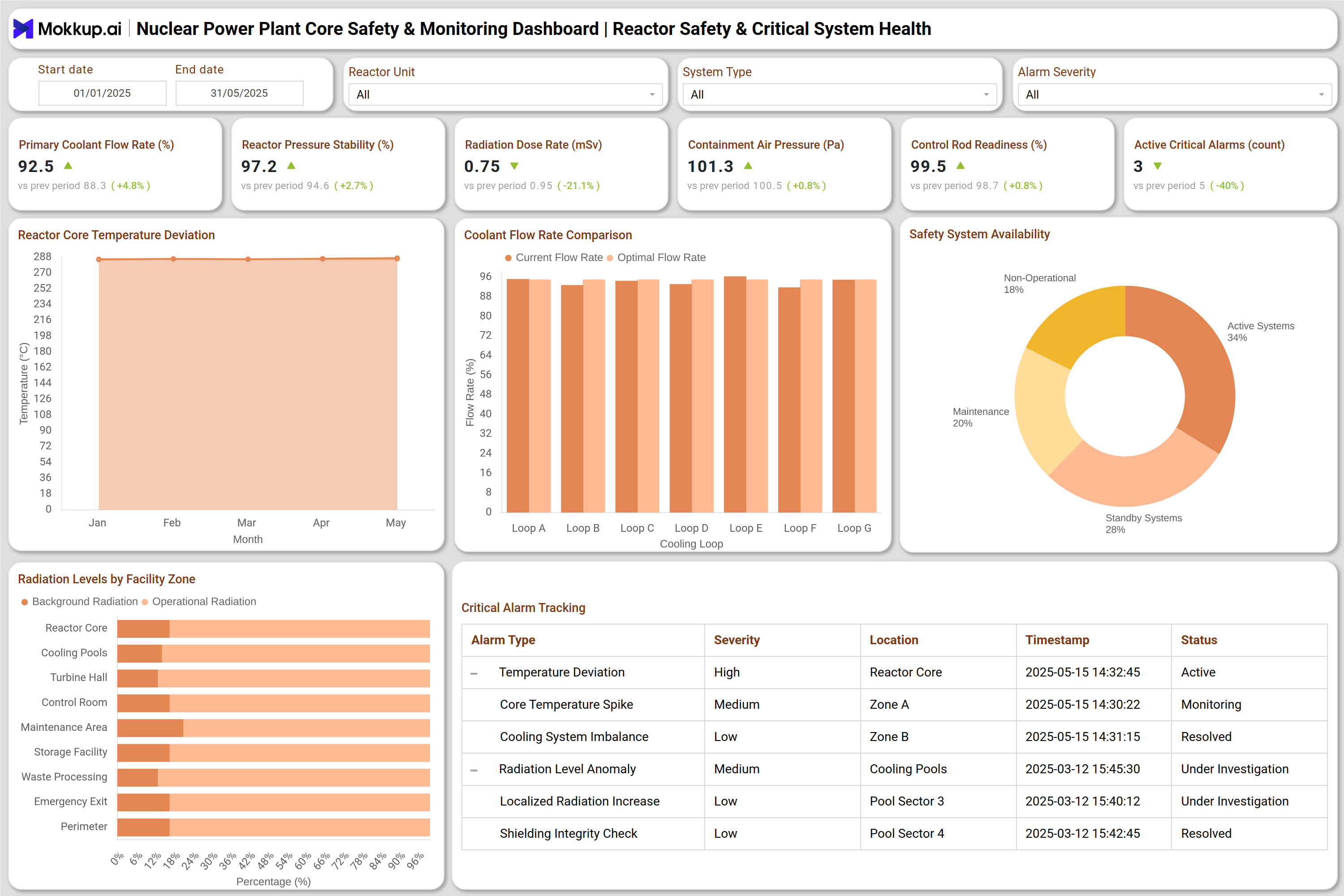 Screenshot of Nuclear Power Plant Core Safety & Monitoring Dashboard where dashboard is created