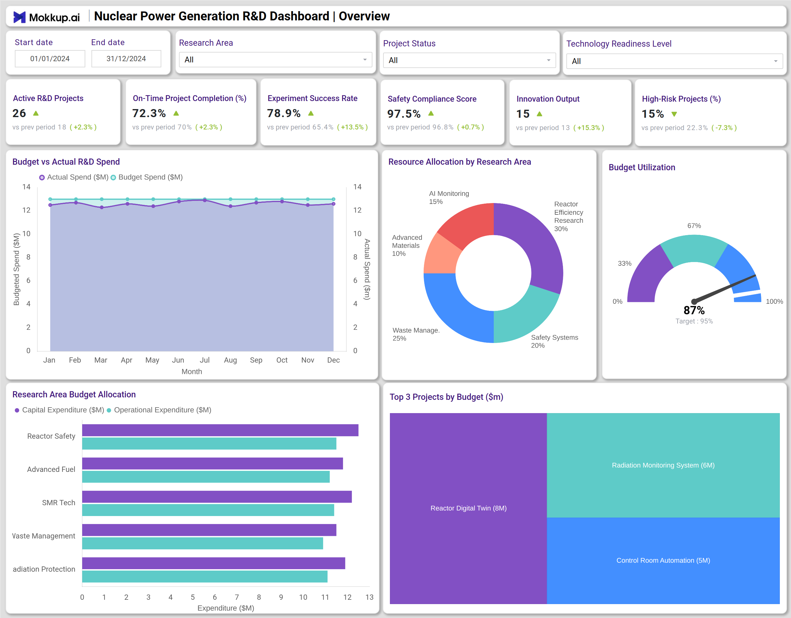 Screenshot of Nuclear Power Generation R&D Dashboard where dashboard is created