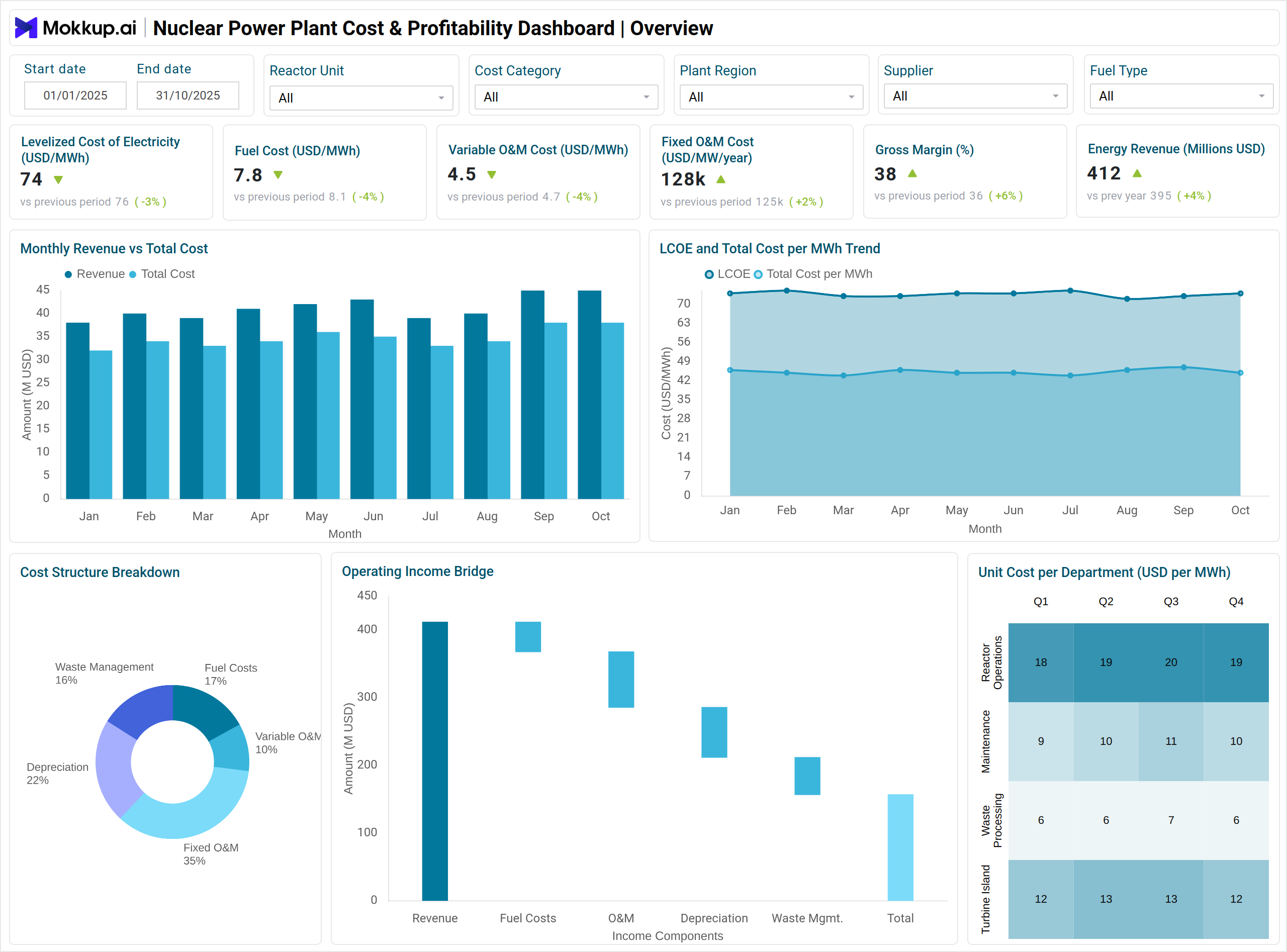 Screenshot of Nuclear Power Plant Cost & Profitability Dashboard where dashboard is created