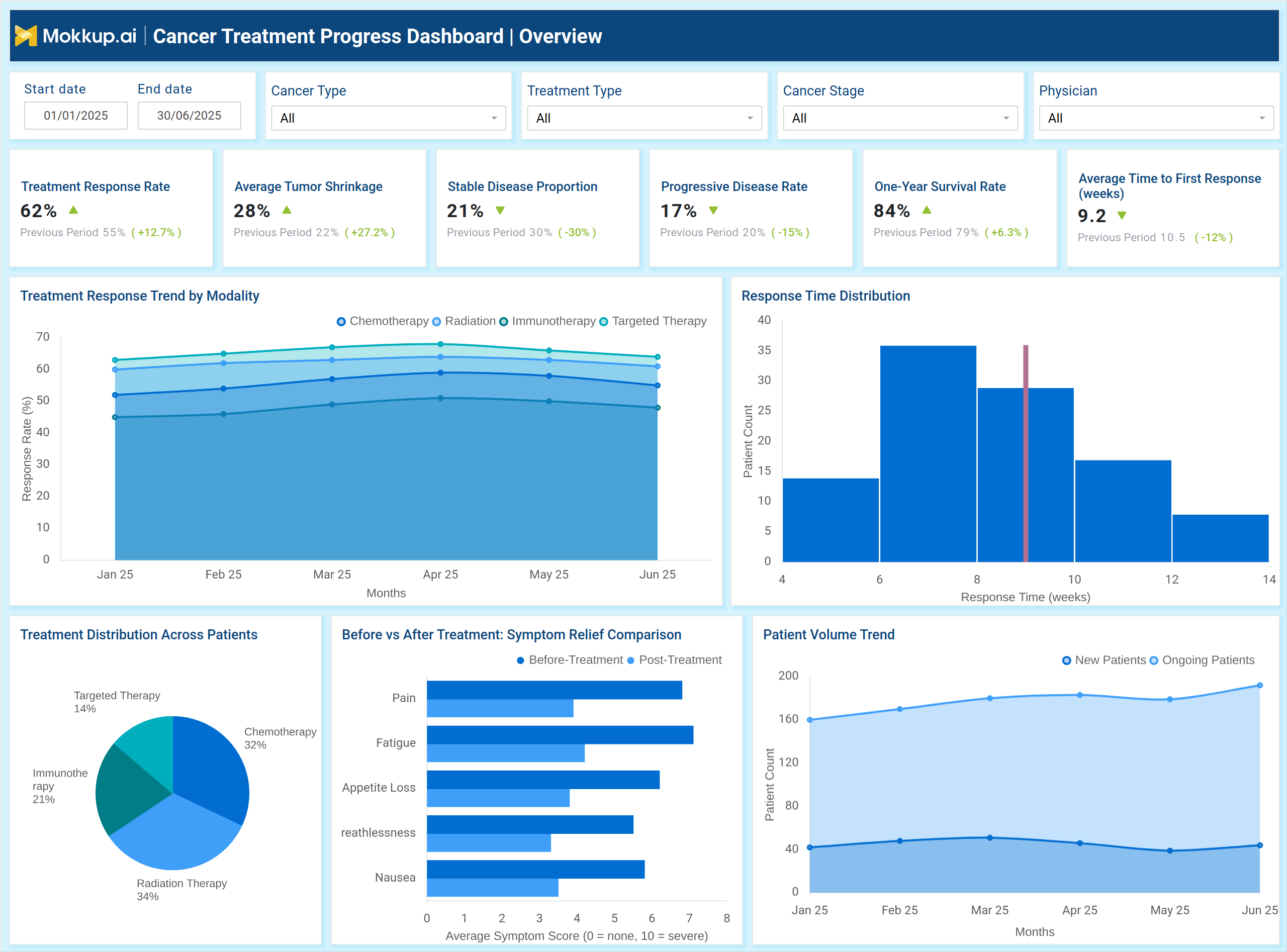 Screenshot of Cancer Treatment Progress Dashboard where dashboard is created