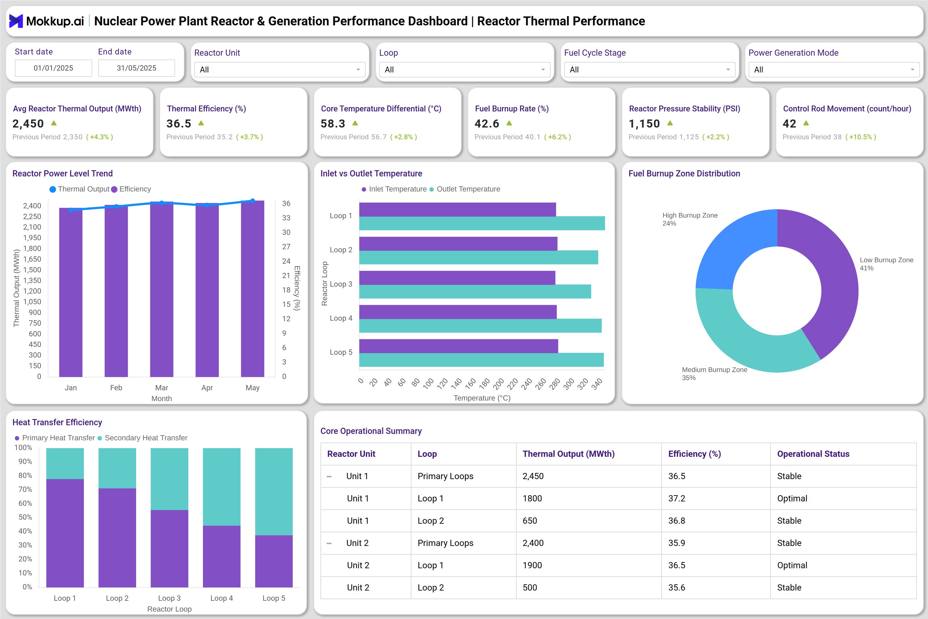 Screenshot of Nuclear Power Plant Reactor & Generation Performance Dashboard where dashboard is created