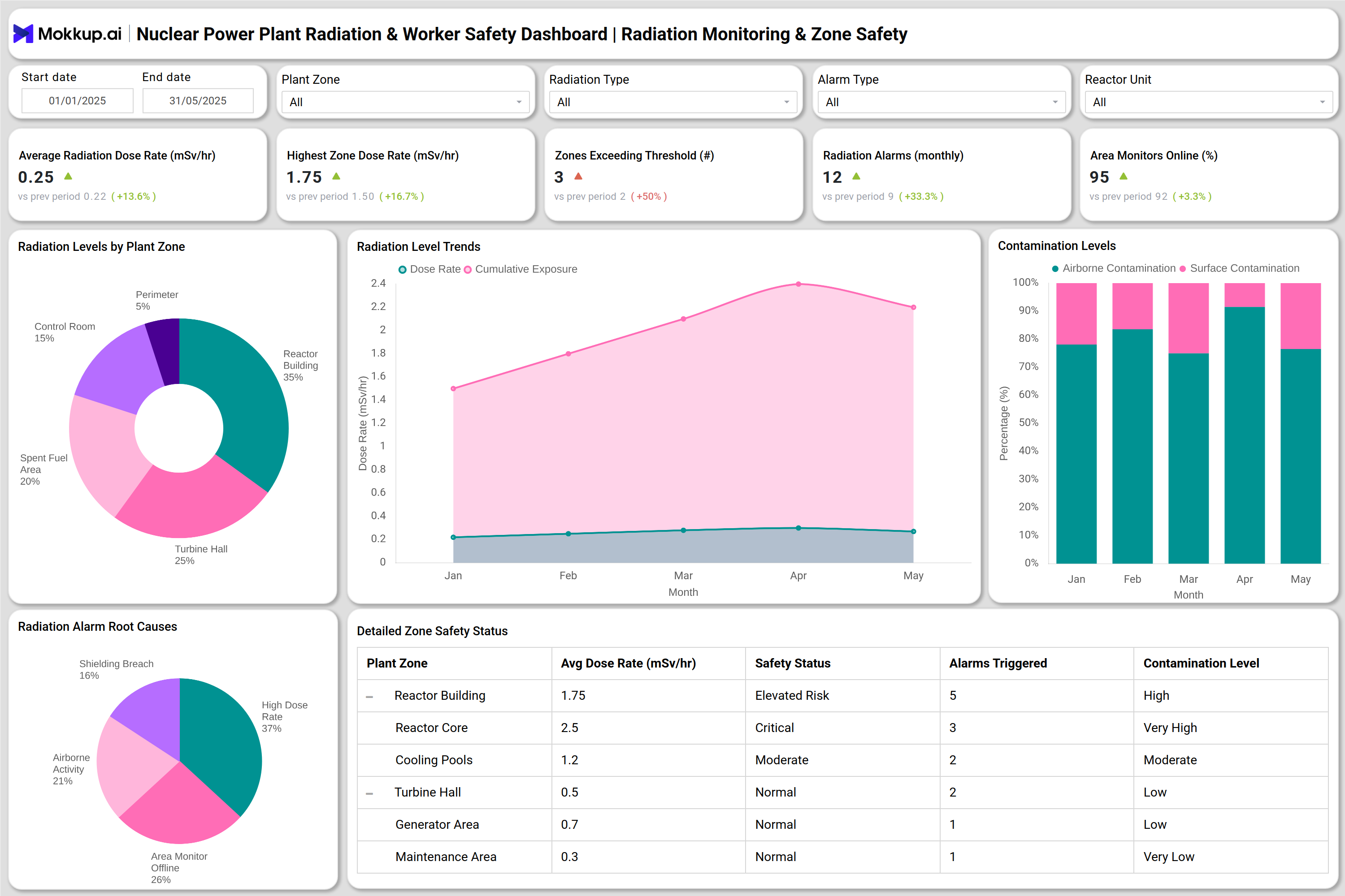 Screenshot of Nuclear Power Plant Radiation & Worker Safety dashboard where dashboard is created