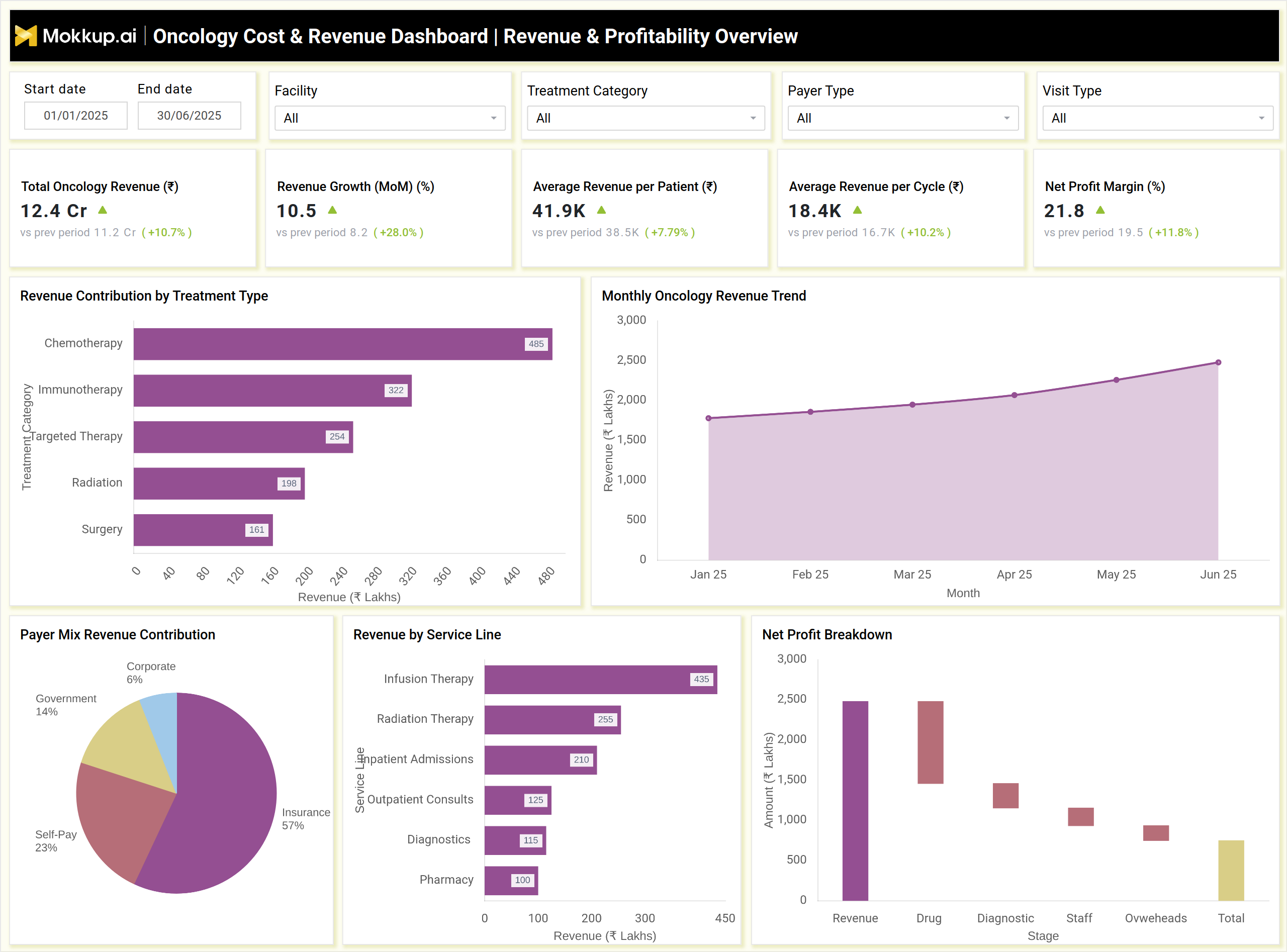 Screenshot of Oncology Cost & Revenue Dashboard where dashboard is created