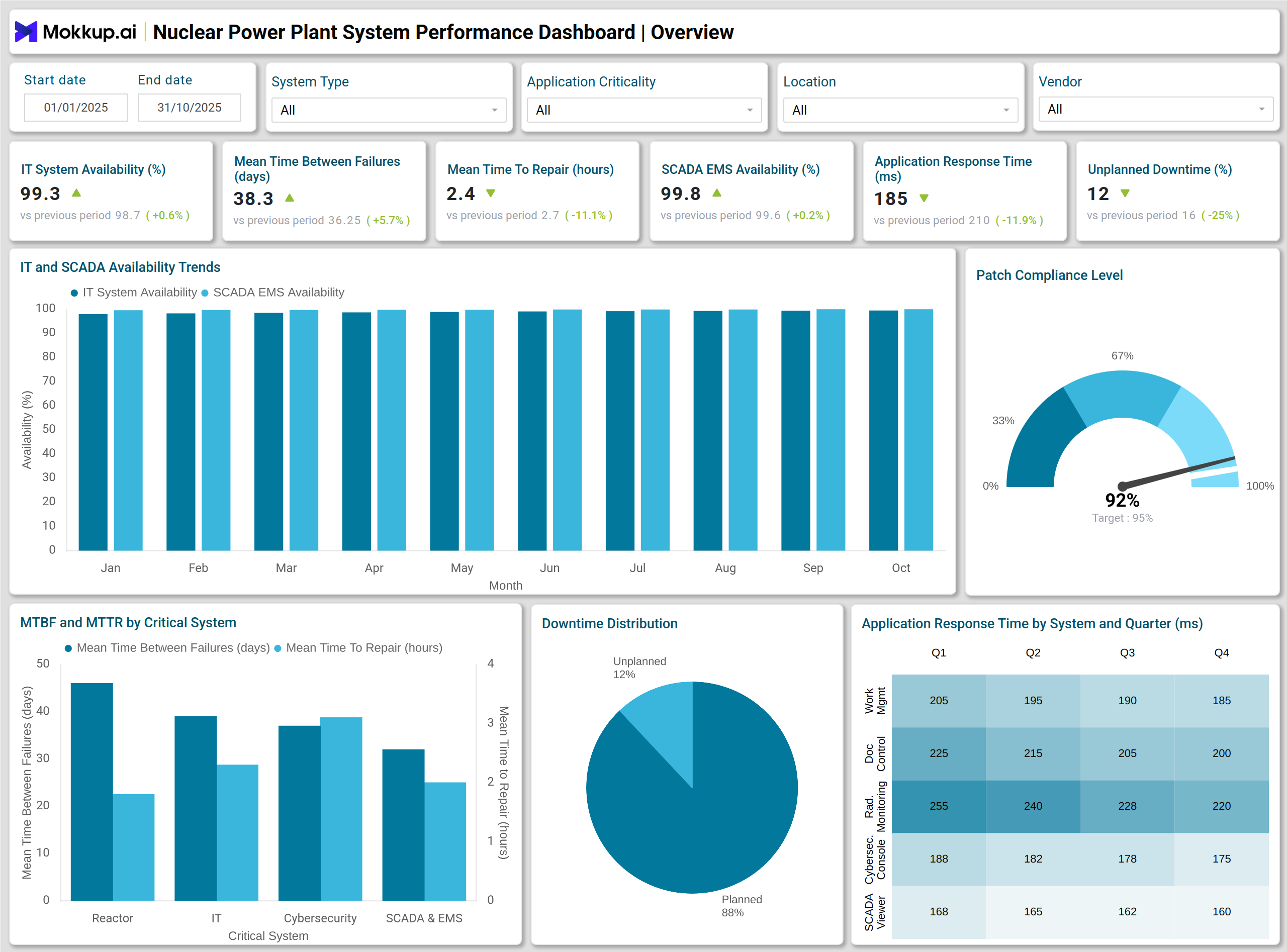 Screenshot of Nuclear Power Plant System Performance Dashboard where dashboard is created