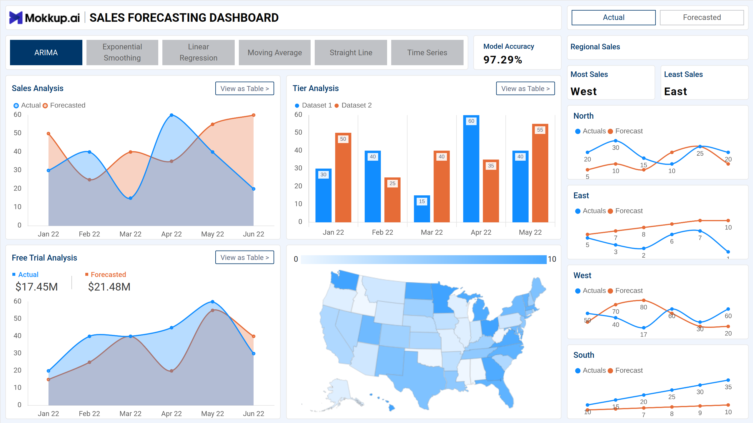 Screenshot of SaaS | Sales Forecasting where dashboard is created