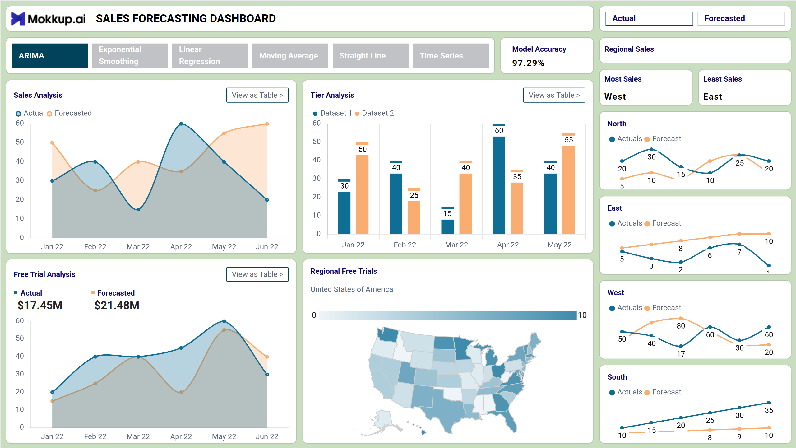 Screenshot of SaaS | Sales Forecasting where dashboard is created