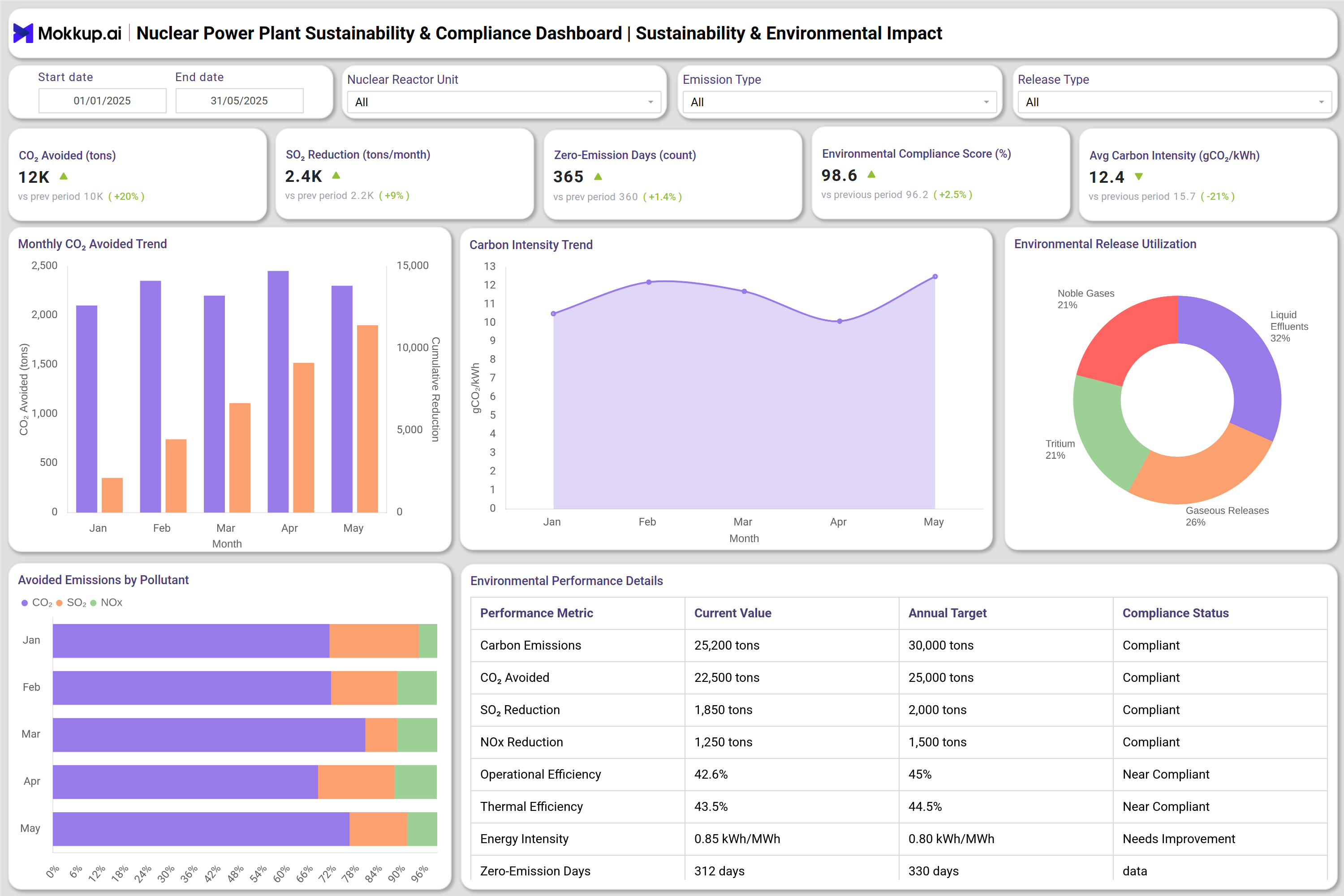 Screenshot of Nuclear Power Plant Sustainability & Compliance Dashboard where dashboard is created
