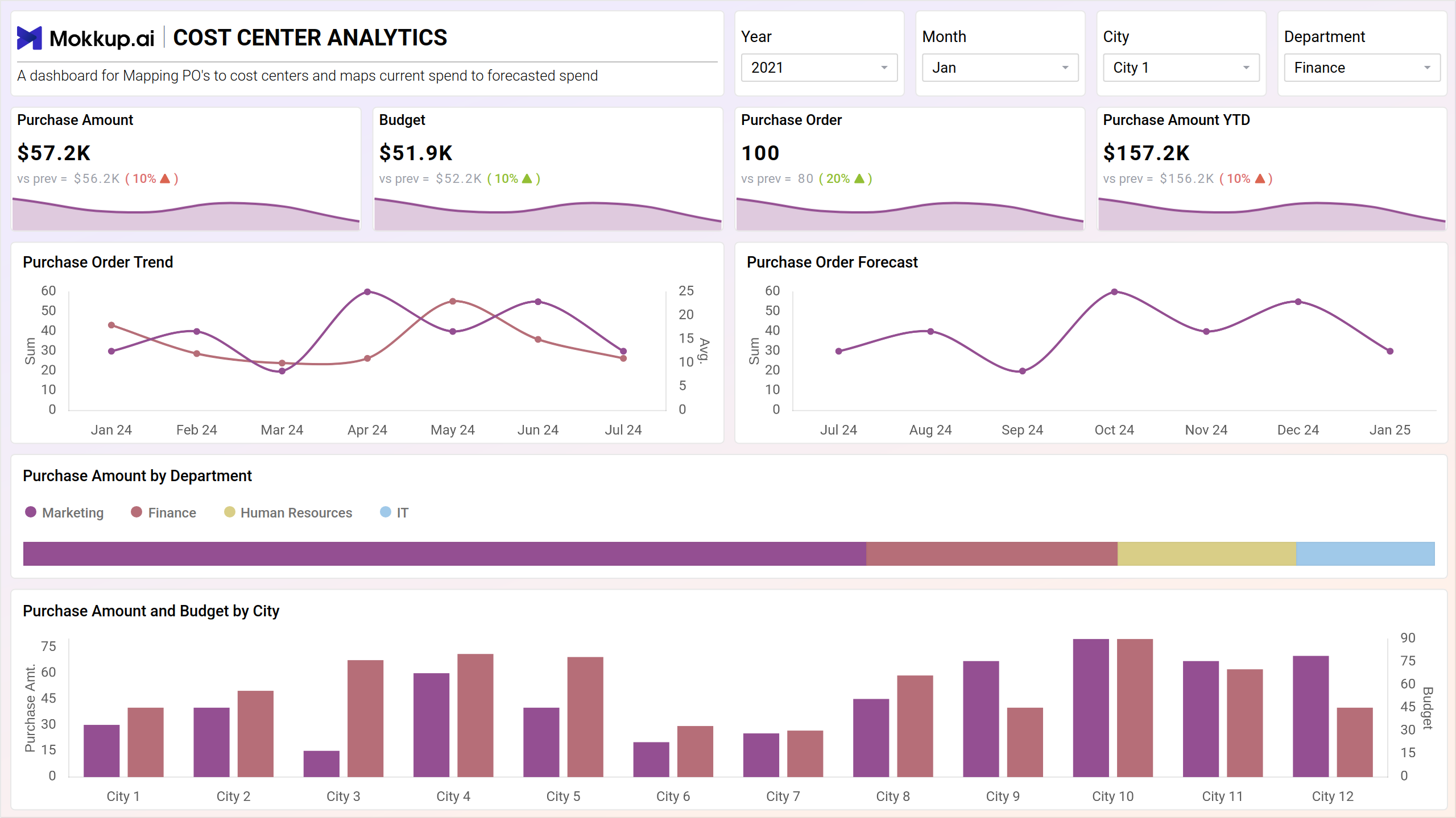 Screenshot of Cost Center Analysis where dashboard is created
