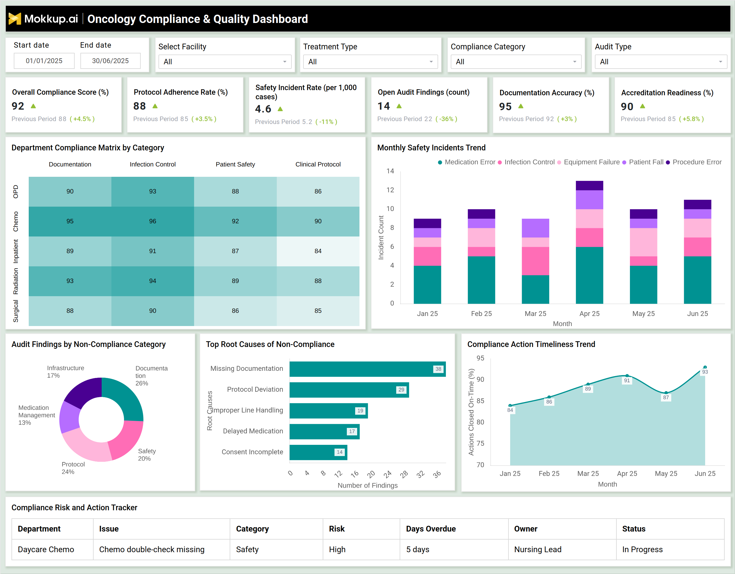 Screenshot of Oncology Compliance & Quality Dashboard where dashboard is created