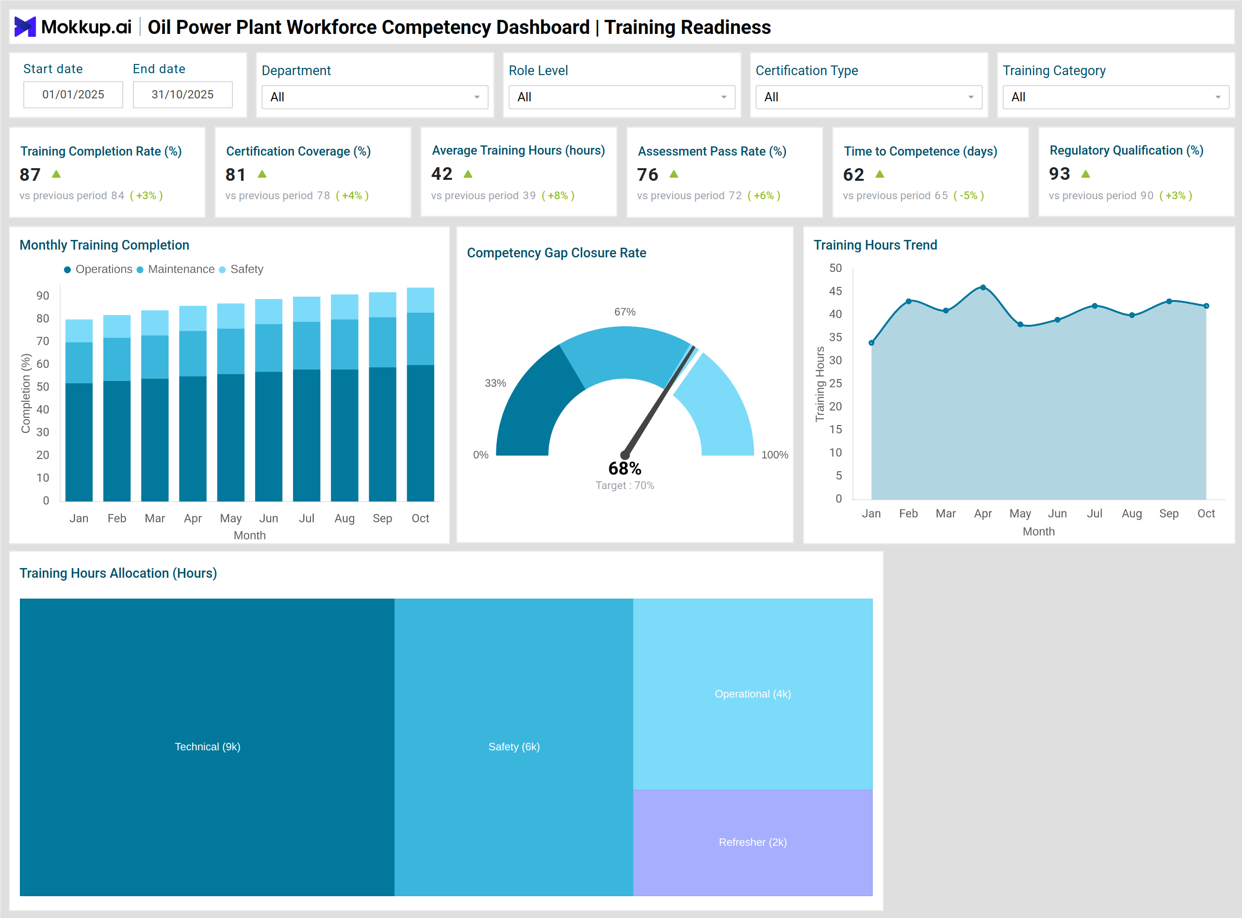 Screenshot of Oil Power Plant Workforce Competency Dashboard where dashboard is created