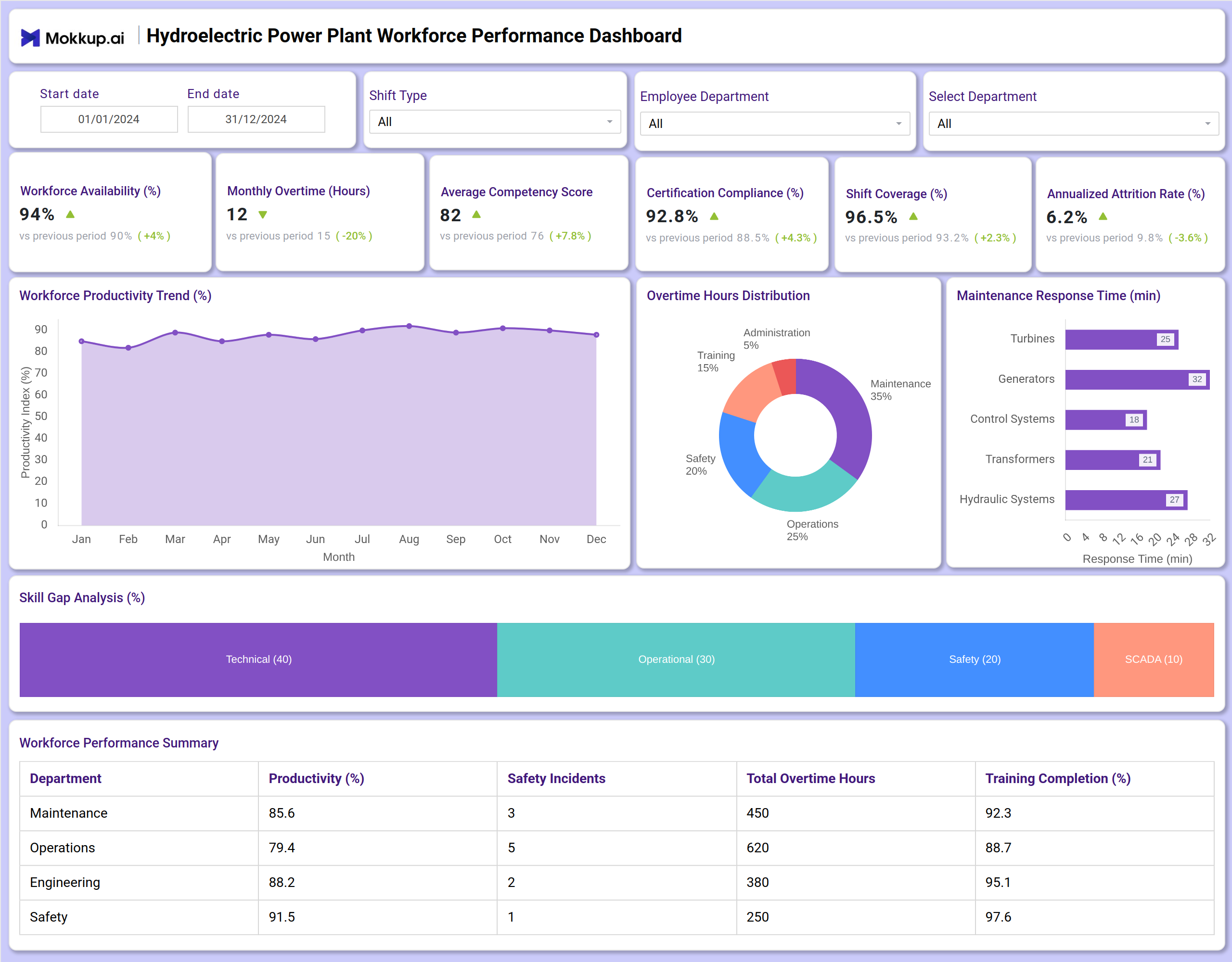 Screenshot of Hydroelectric Power Plant Workforce Performance Dashboard where dashboard is created