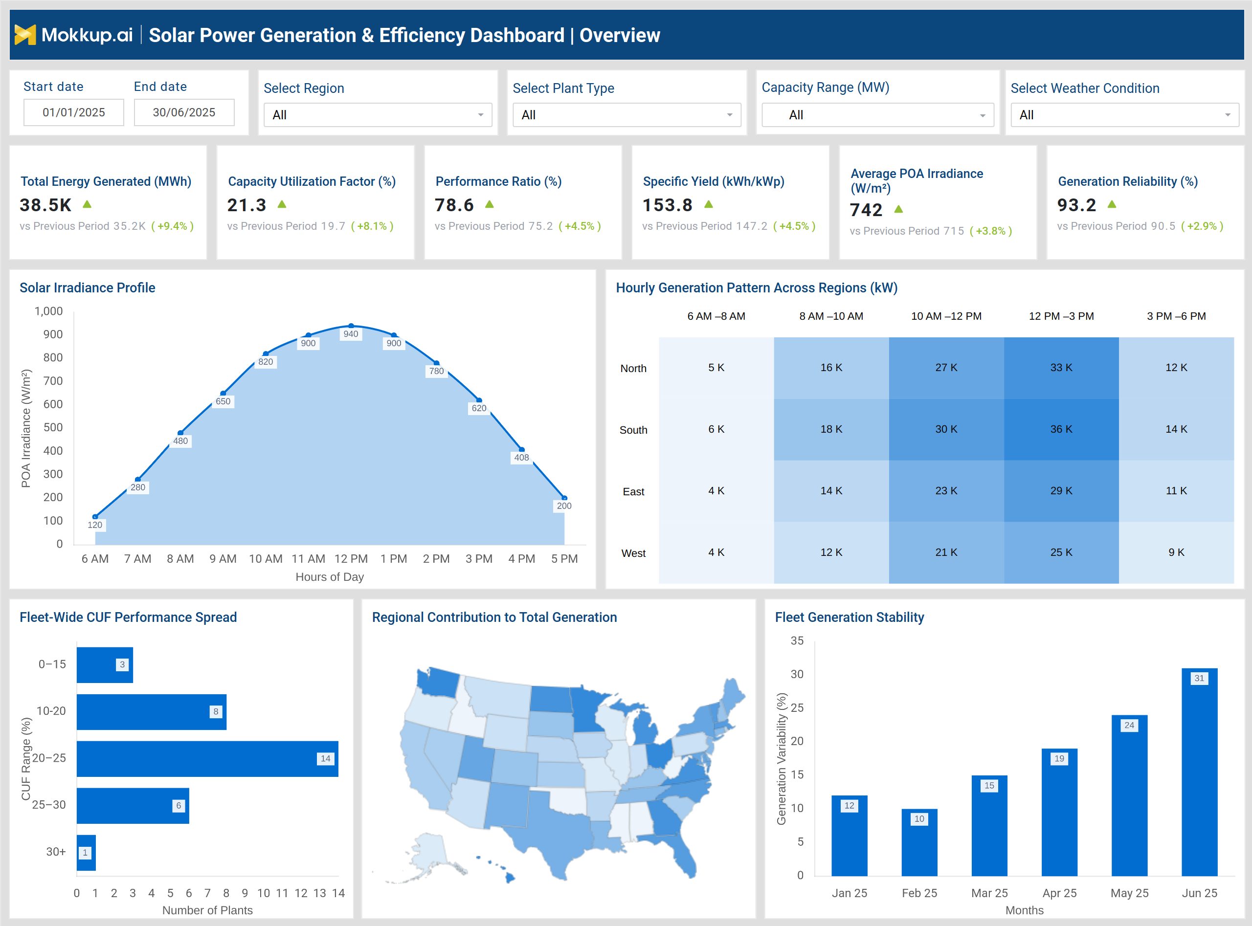 Screenshot of Solar Power Generation & Efficiency Dashboard where dashboard is created